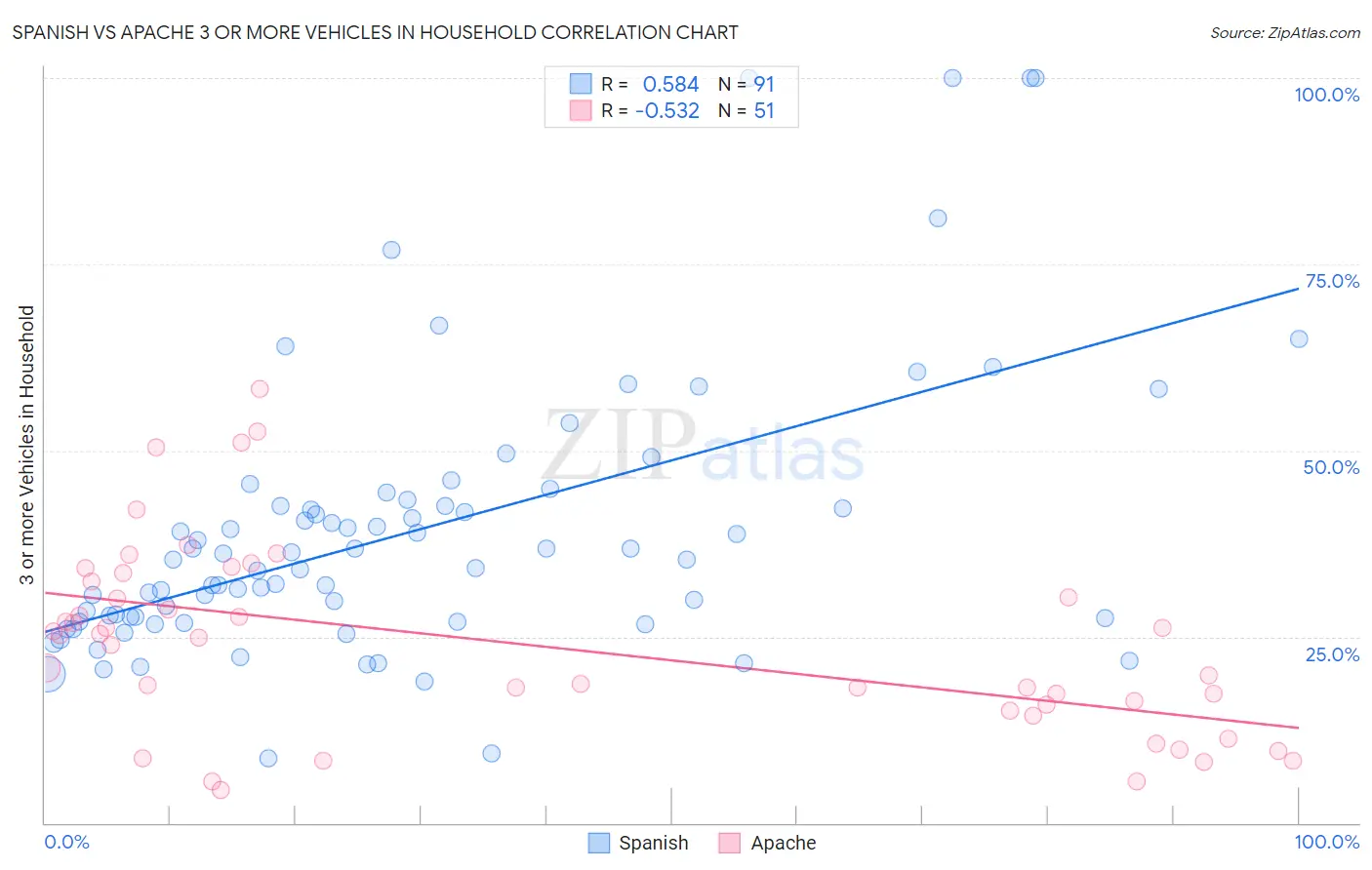 Spanish vs Apache 3 or more Vehicles in Household