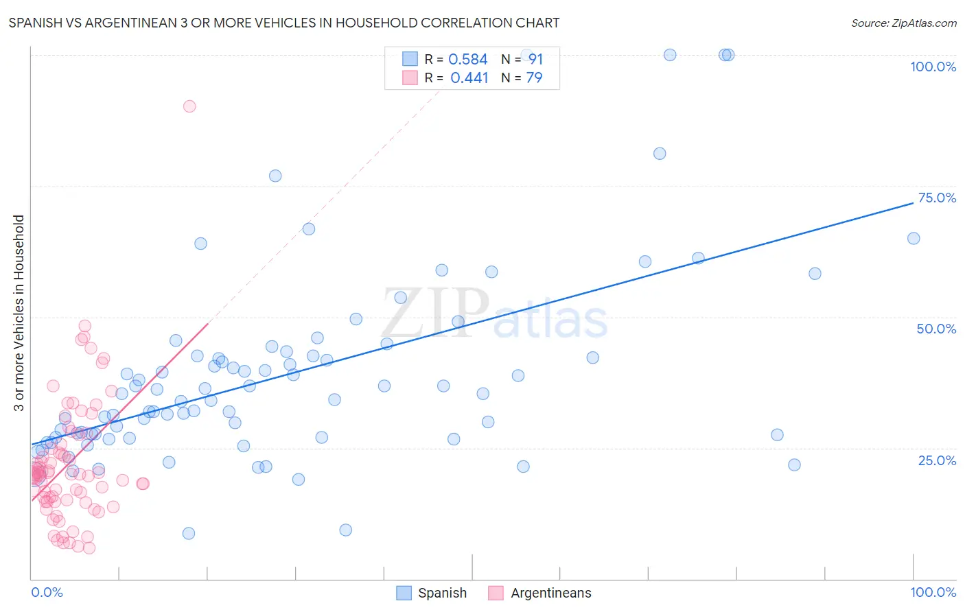 Spanish vs Argentinean 3 or more Vehicles in Household