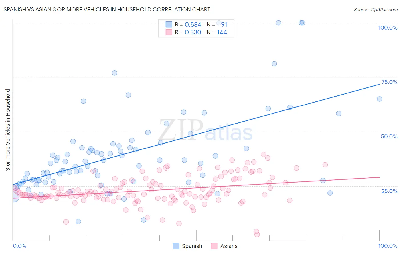 Spanish vs Asian 3 or more Vehicles in Household