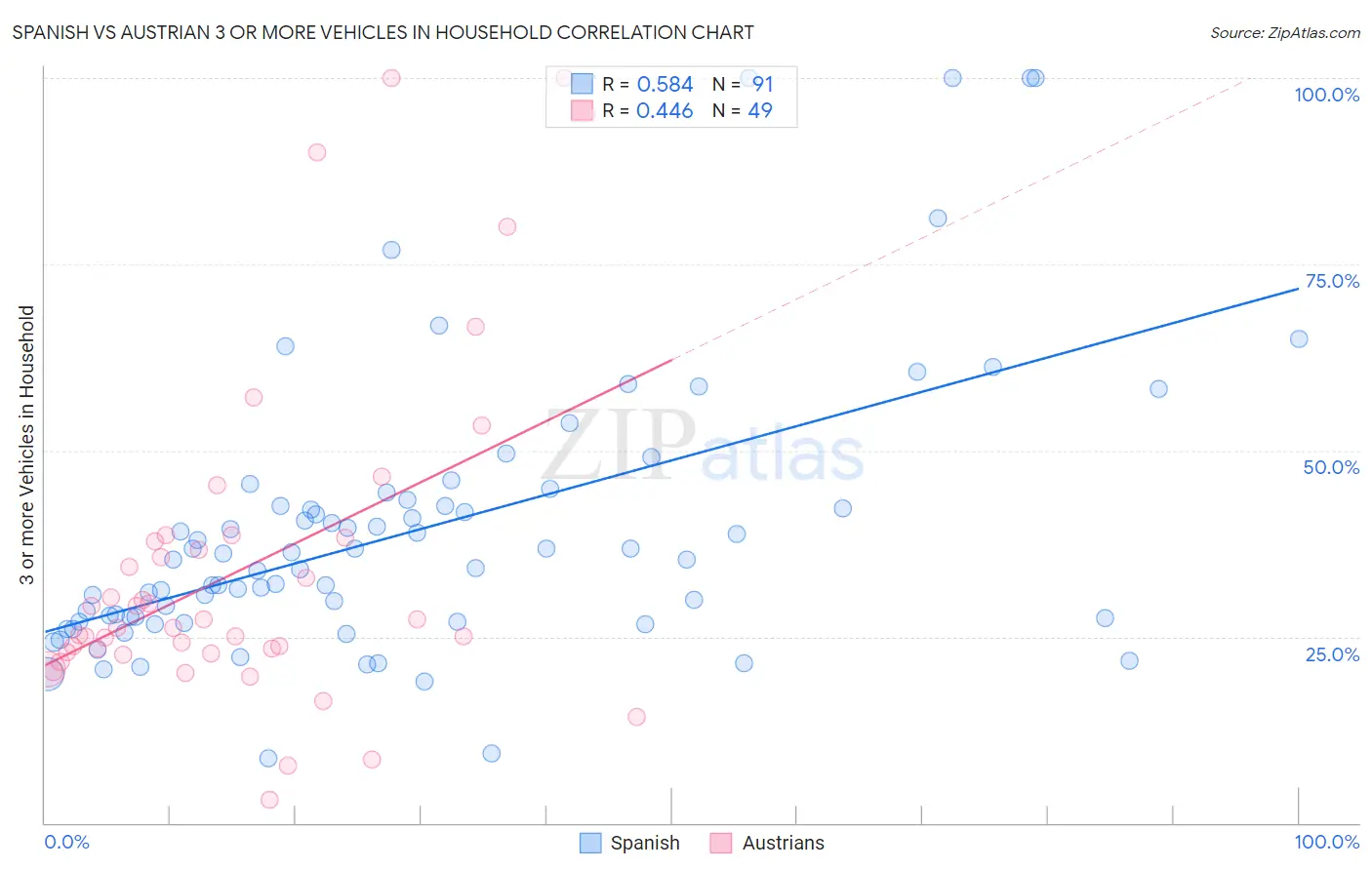 Spanish vs Austrian 3 or more Vehicles in Household