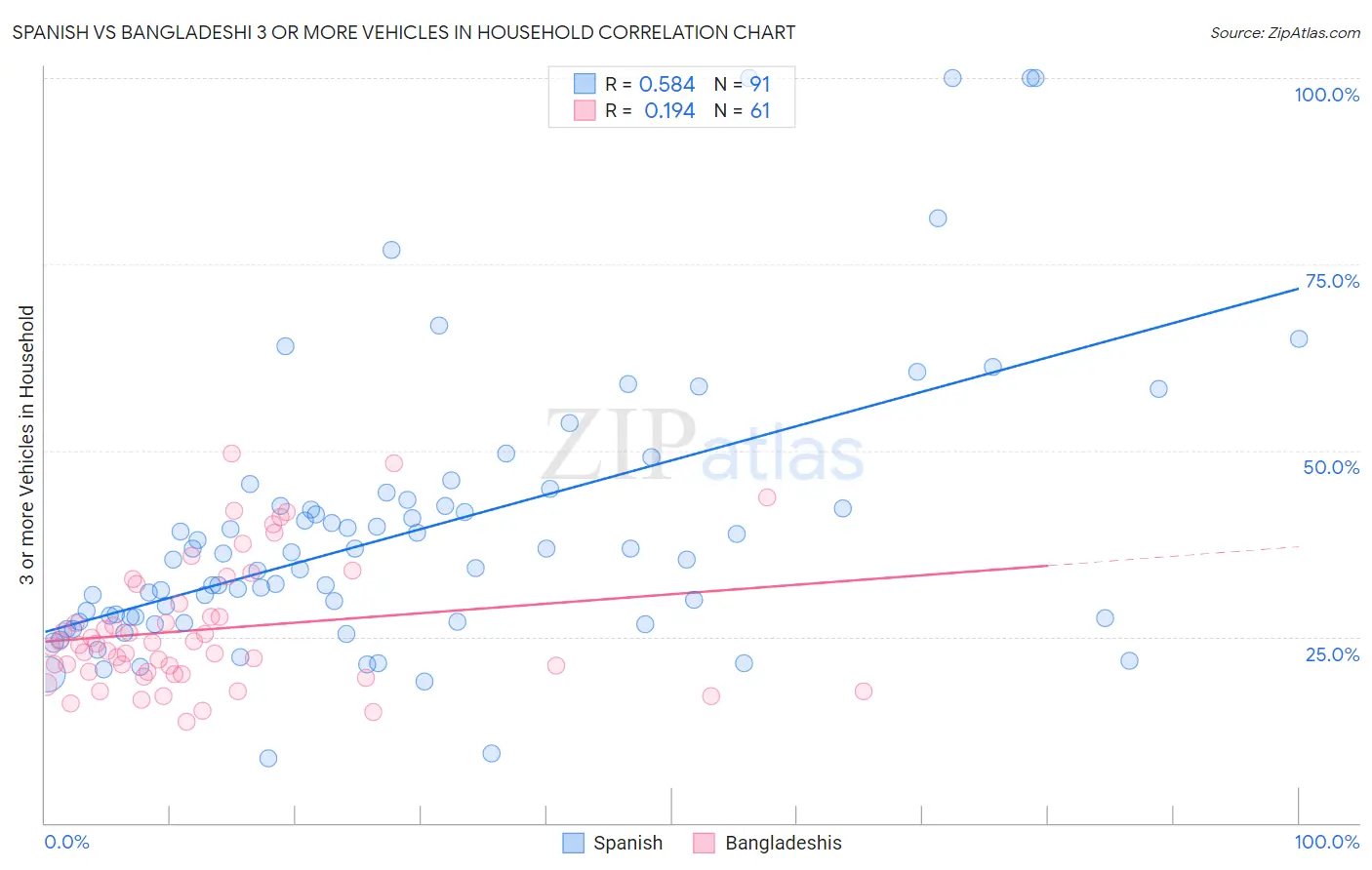 Spanish vs Bangladeshi 3 or more Vehicles in Household