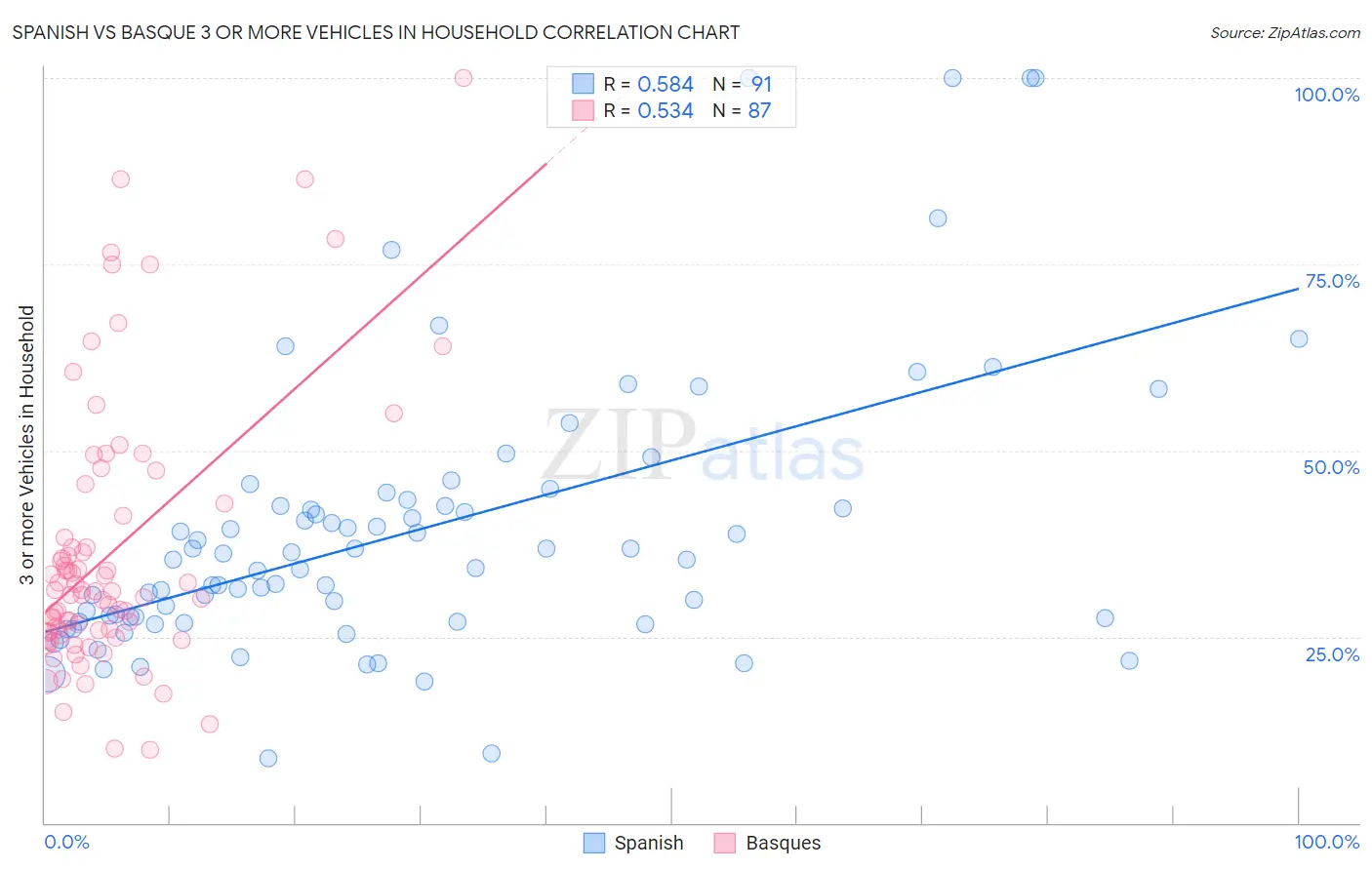 Spanish vs Basque 3 or more Vehicles in Household