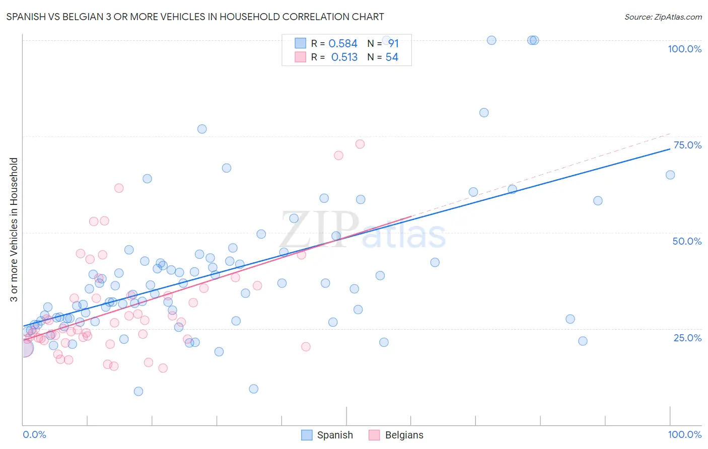 Spanish vs Belgian 3 or more Vehicles in Household