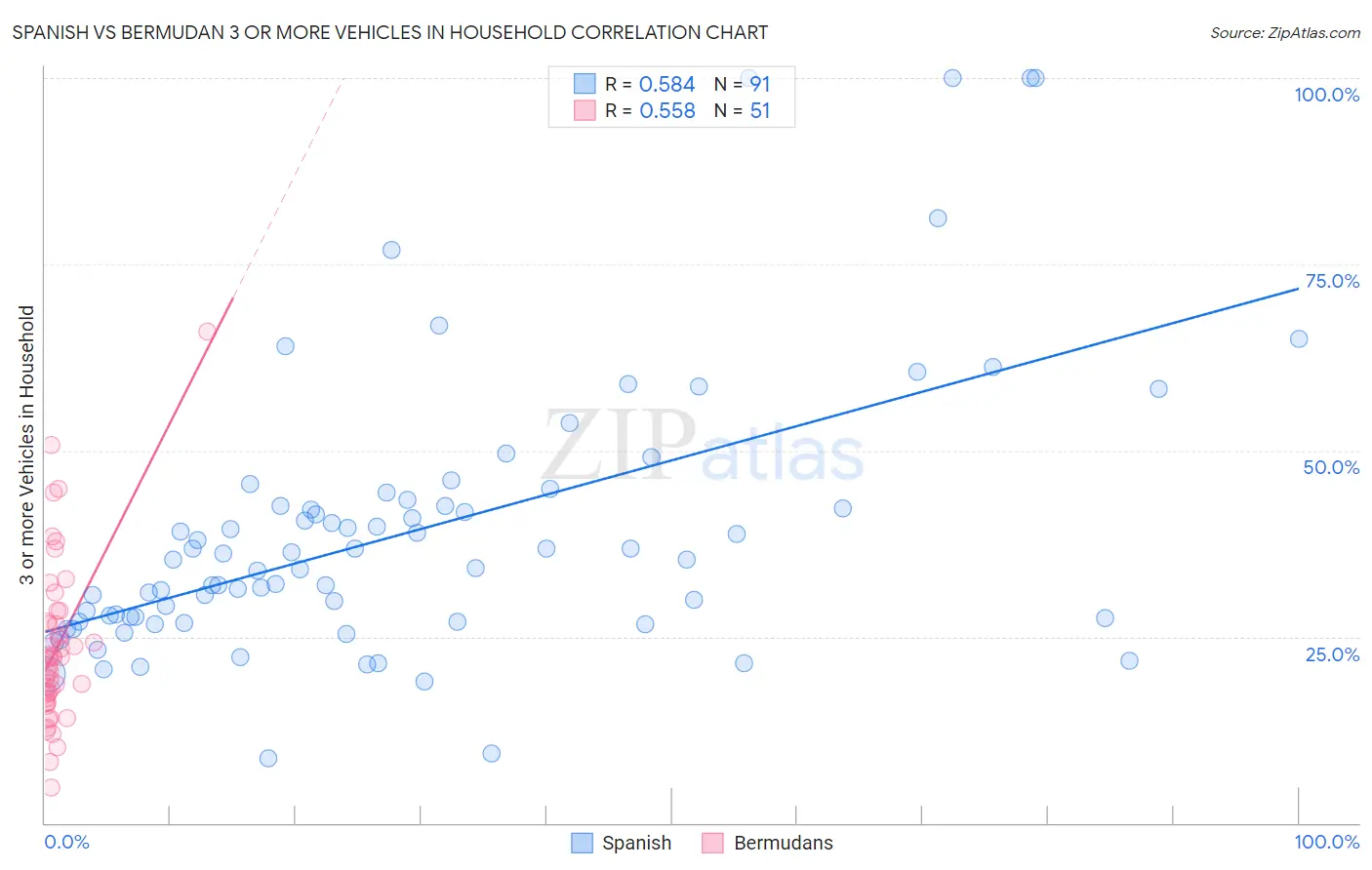Spanish vs Bermudan 3 or more Vehicles in Household
