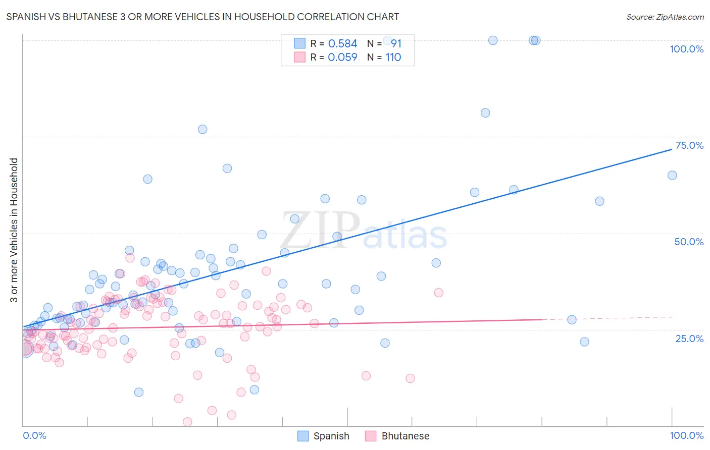 Spanish vs Bhutanese 3 or more Vehicles in Household
