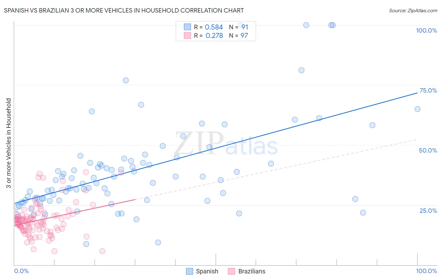 Spanish vs Brazilian 3 or more Vehicles in Household