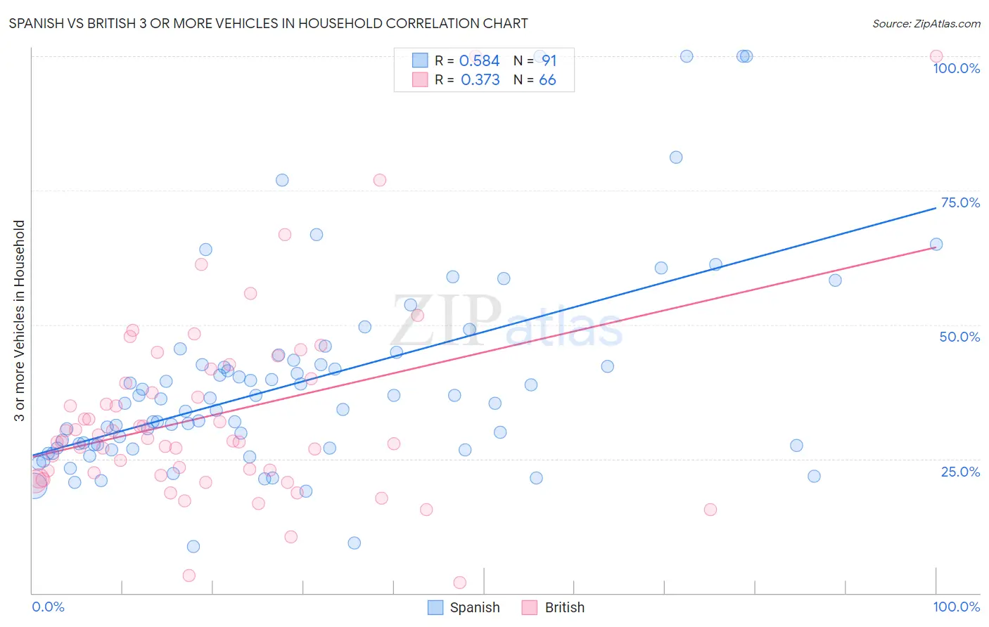 Spanish vs British 3 or more Vehicles in Household