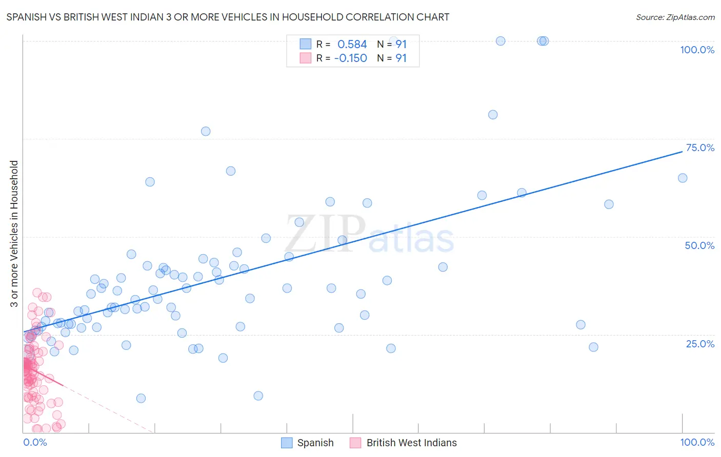 Spanish vs British West Indian 3 or more Vehicles in Household