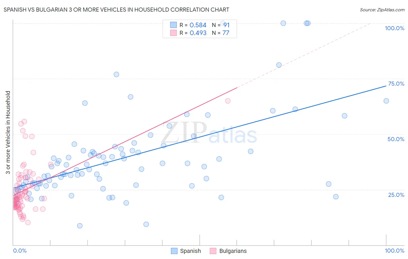 Spanish vs Bulgarian 3 or more Vehicles in Household