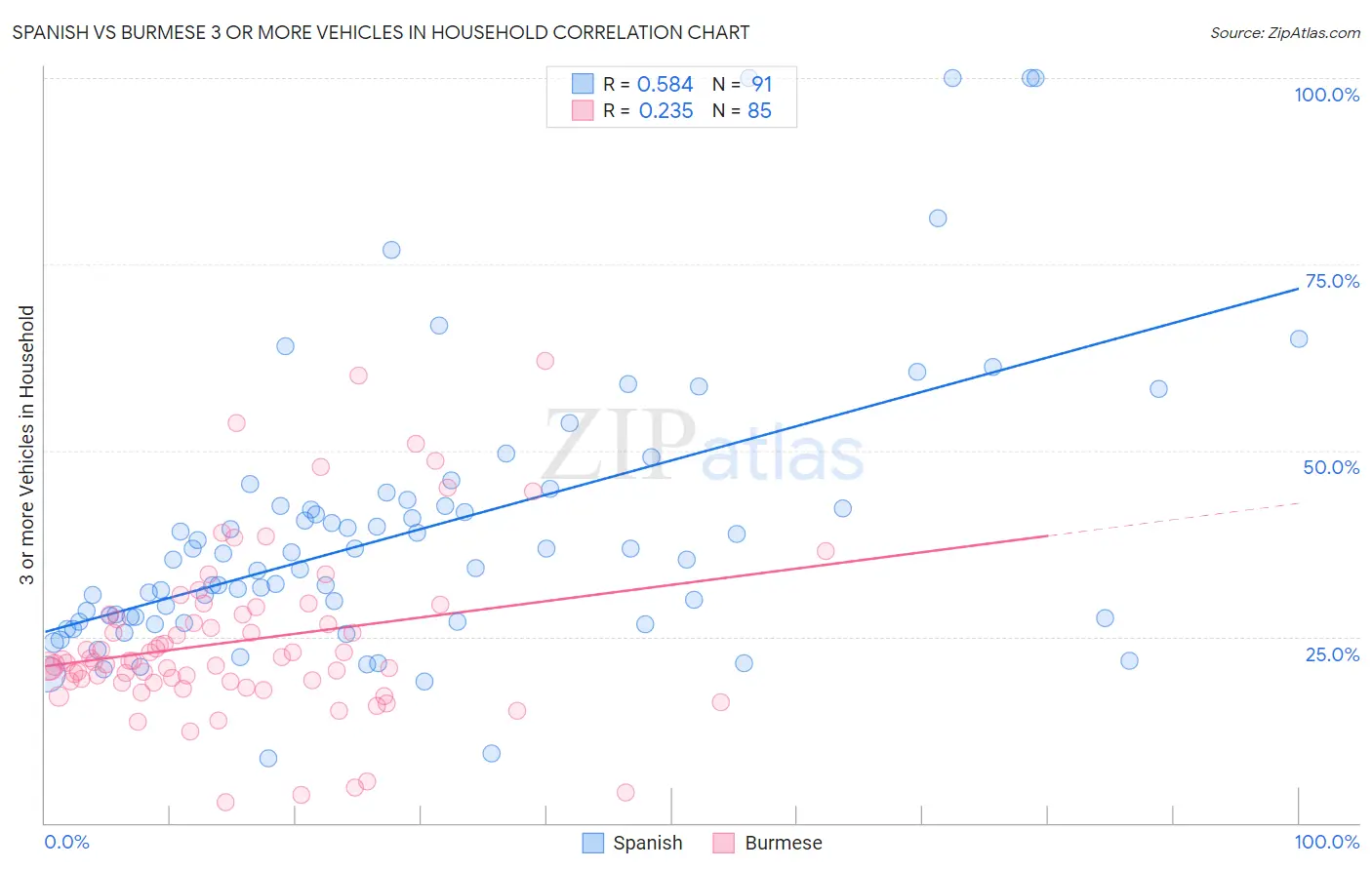 Spanish vs Burmese 3 or more Vehicles in Household