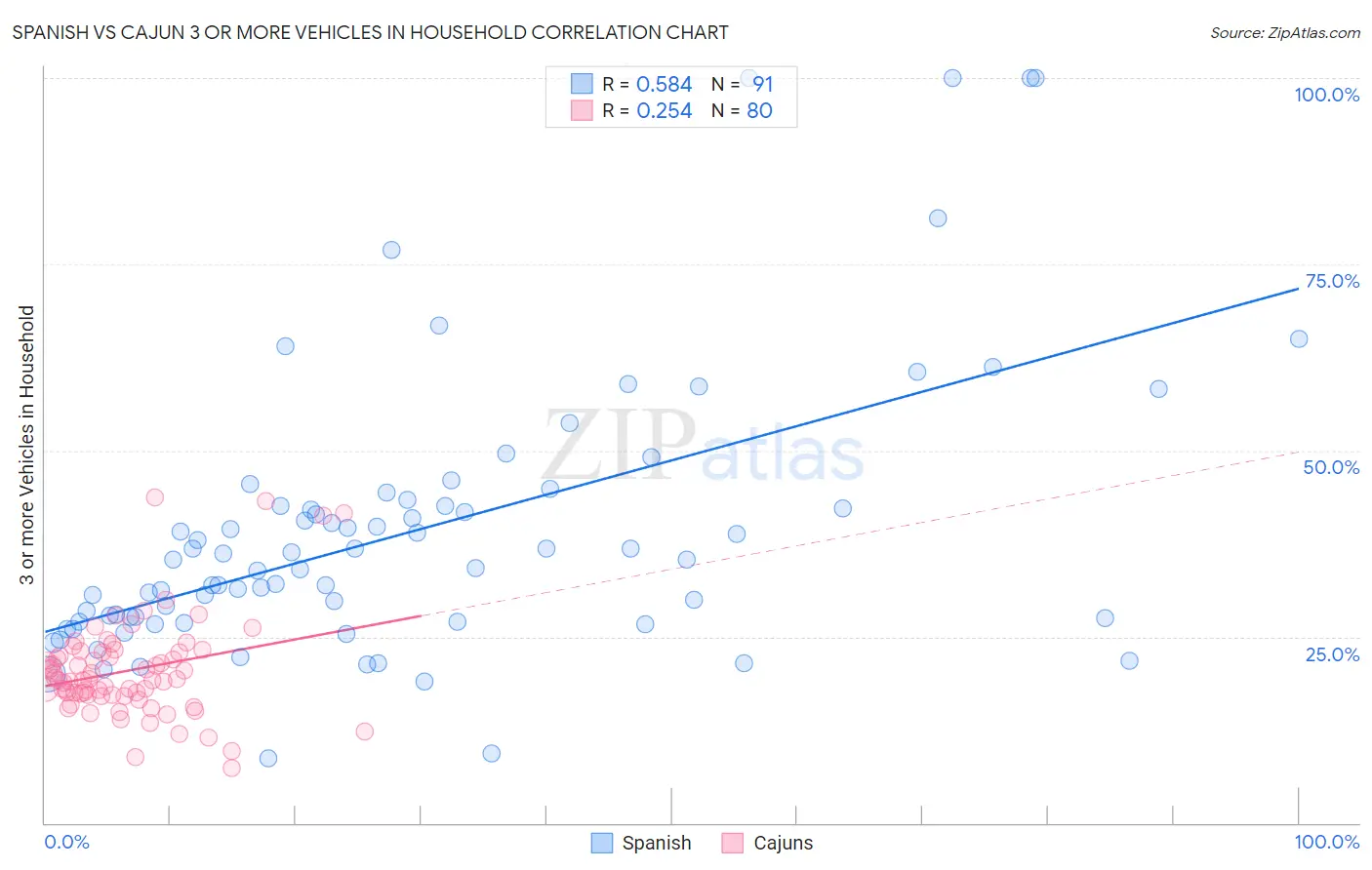 Spanish vs Cajun 3 or more Vehicles in Household