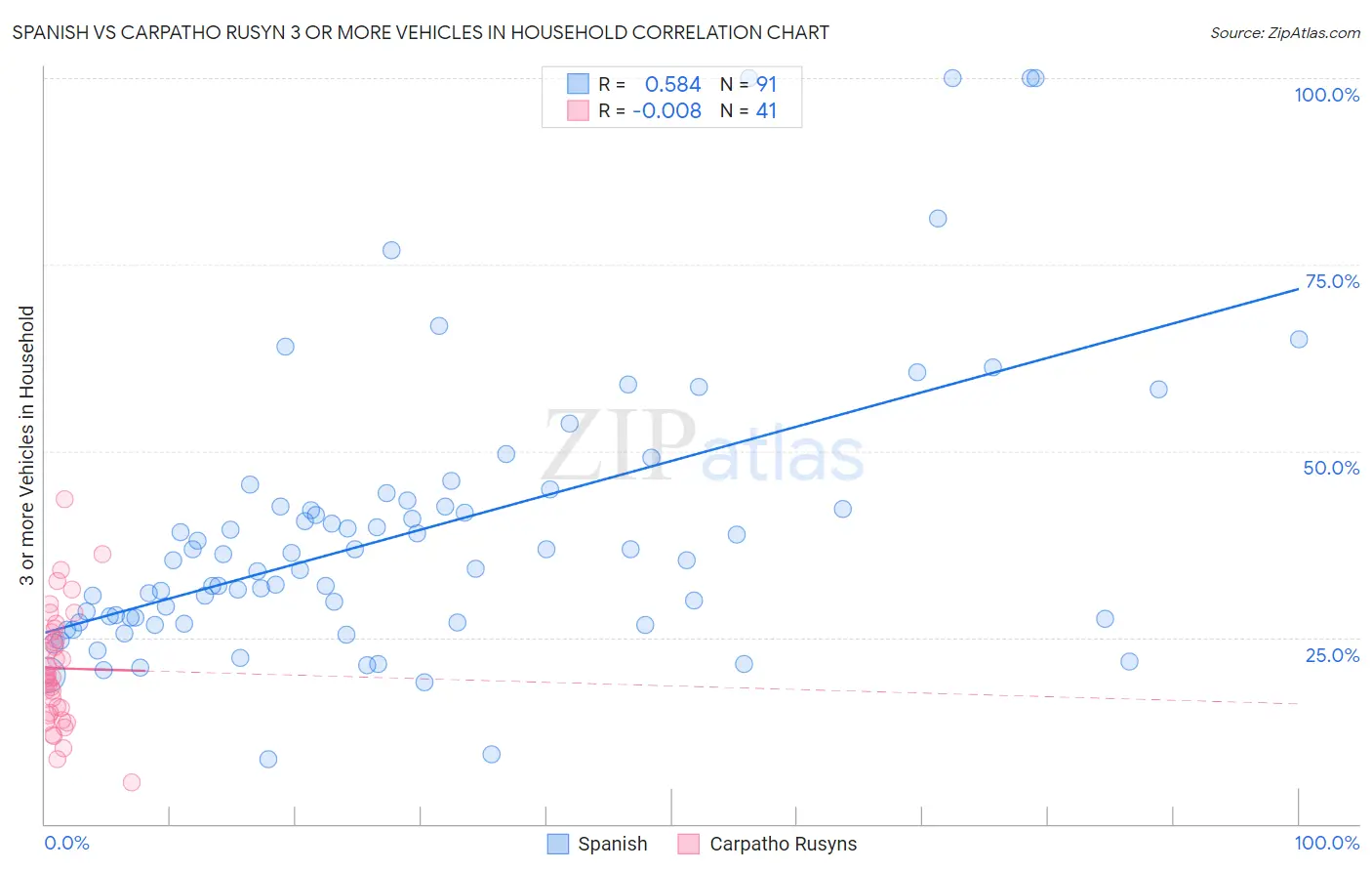 Spanish vs Carpatho Rusyn 3 or more Vehicles in Household