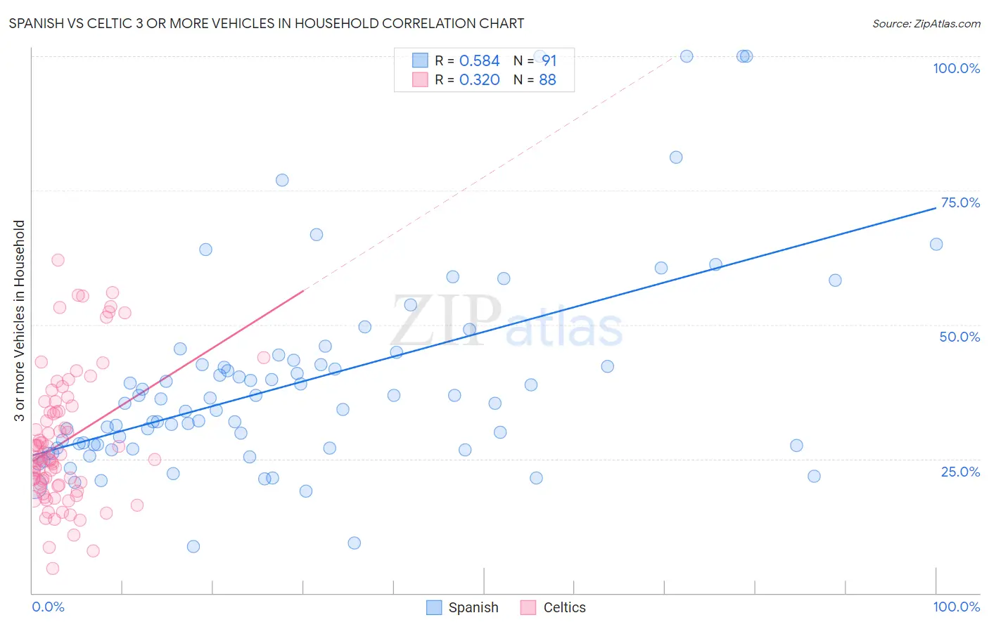 Spanish vs Celtic 3 or more Vehicles in Household
