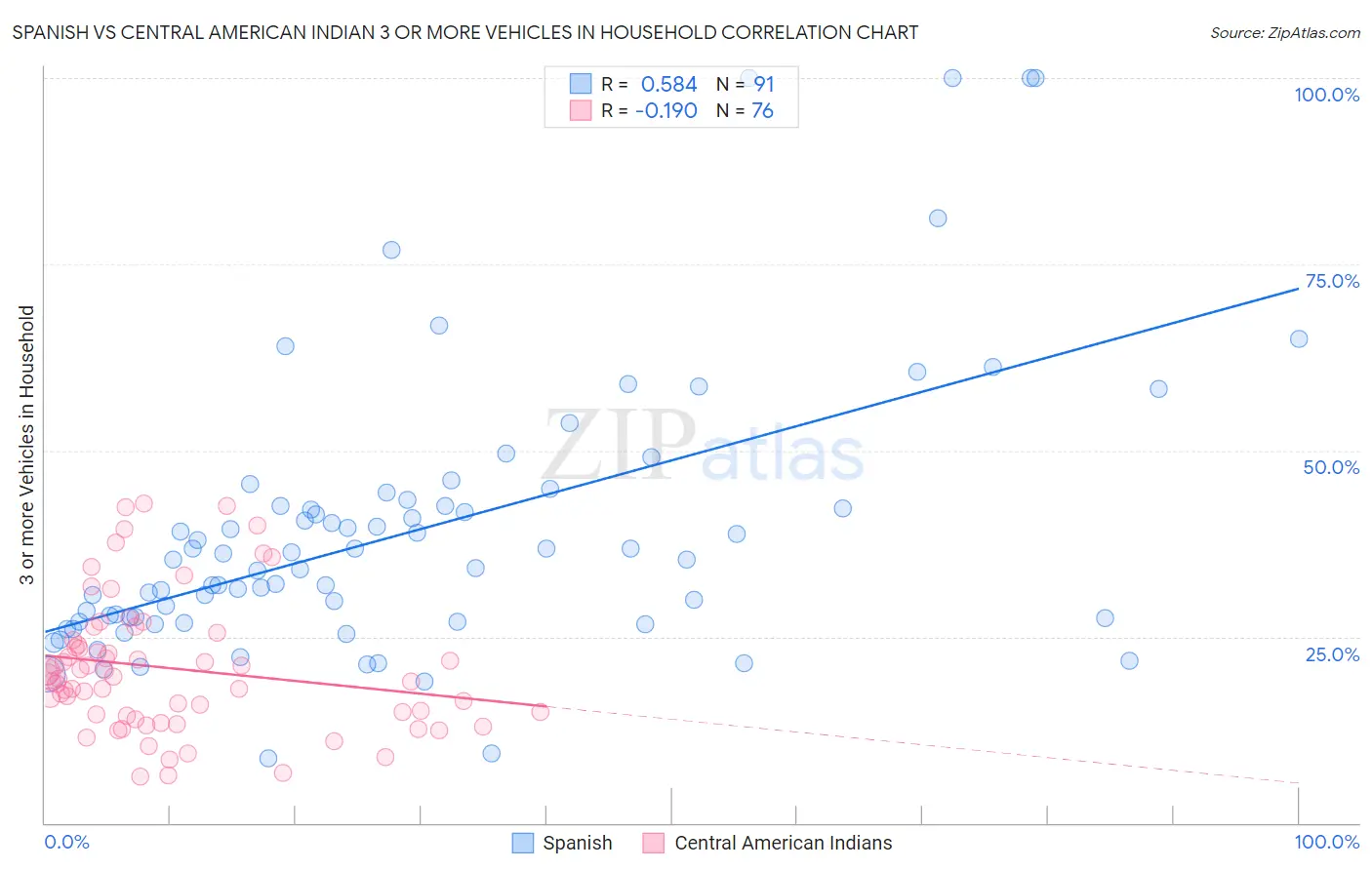 Spanish vs Central American Indian 3 or more Vehicles in Household