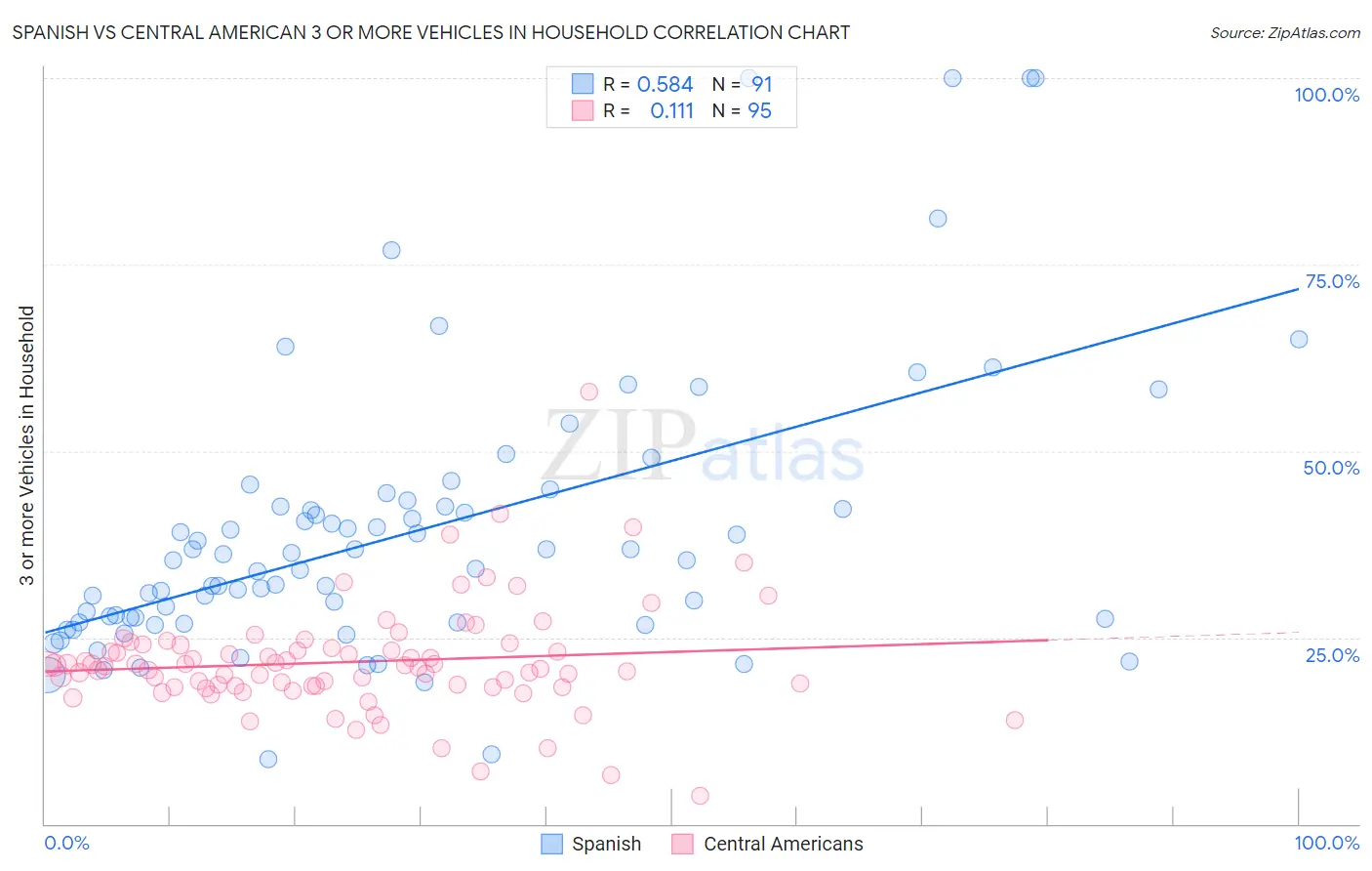 Spanish vs Central American 3 or more Vehicles in Household
