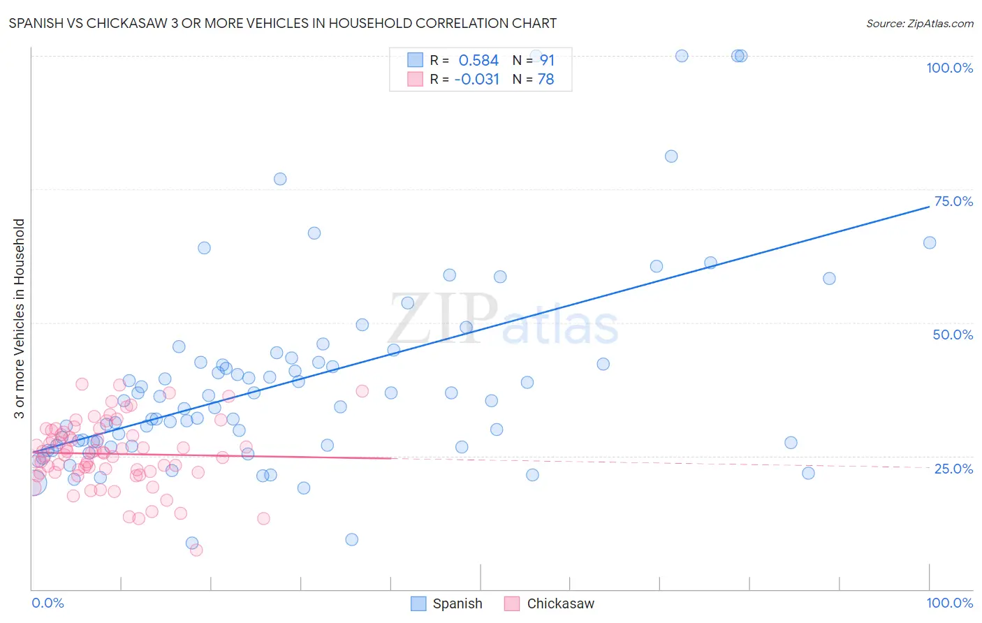 Spanish vs Chickasaw 3 or more Vehicles in Household