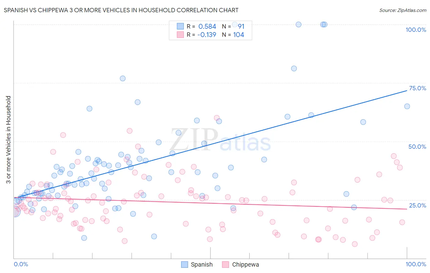 Spanish vs Chippewa 3 or more Vehicles in Household