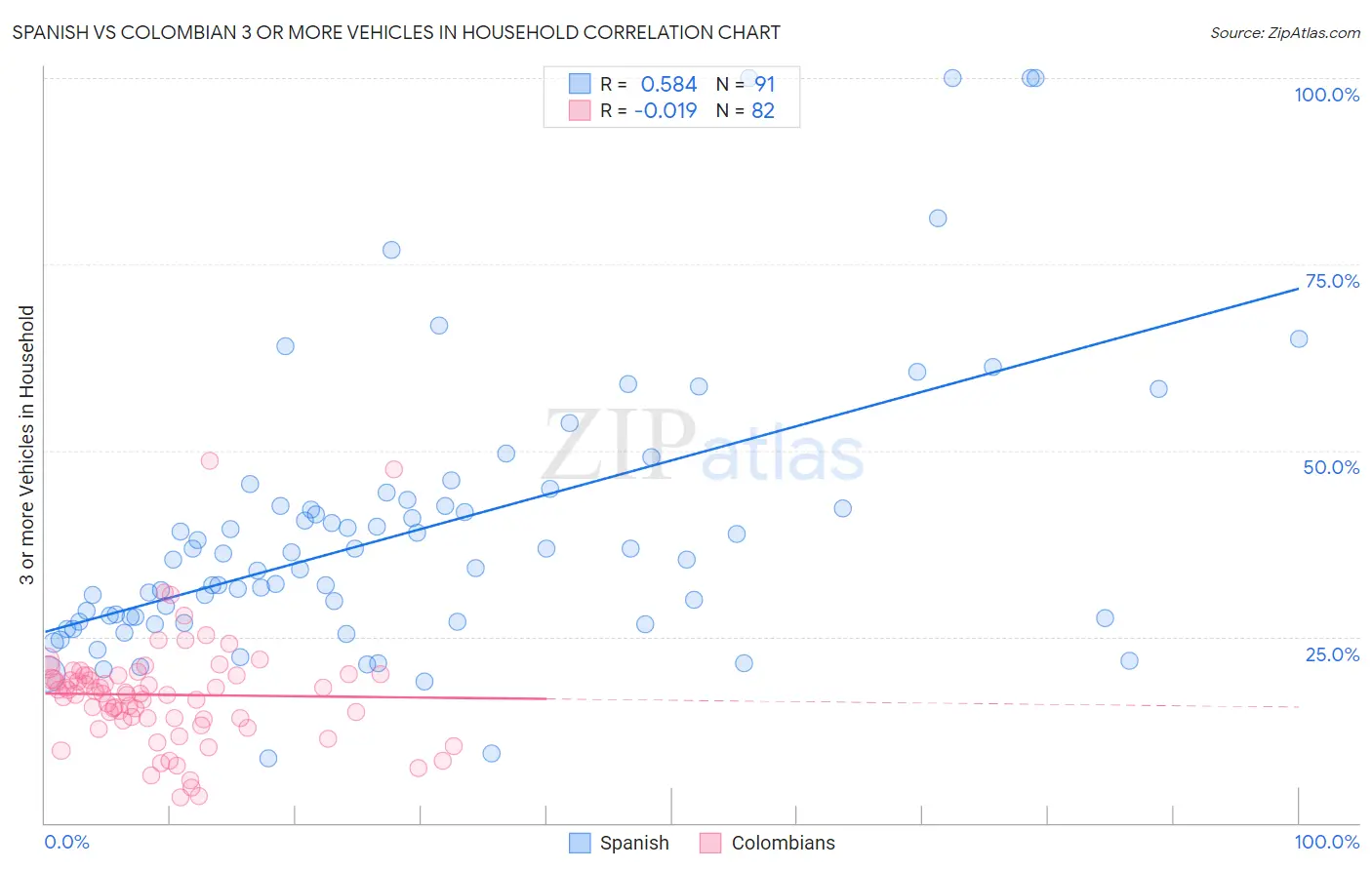 Spanish vs Colombian 3 or more Vehicles in Household