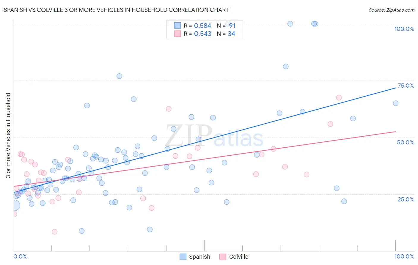 Spanish vs Colville 3 or more Vehicles in Household