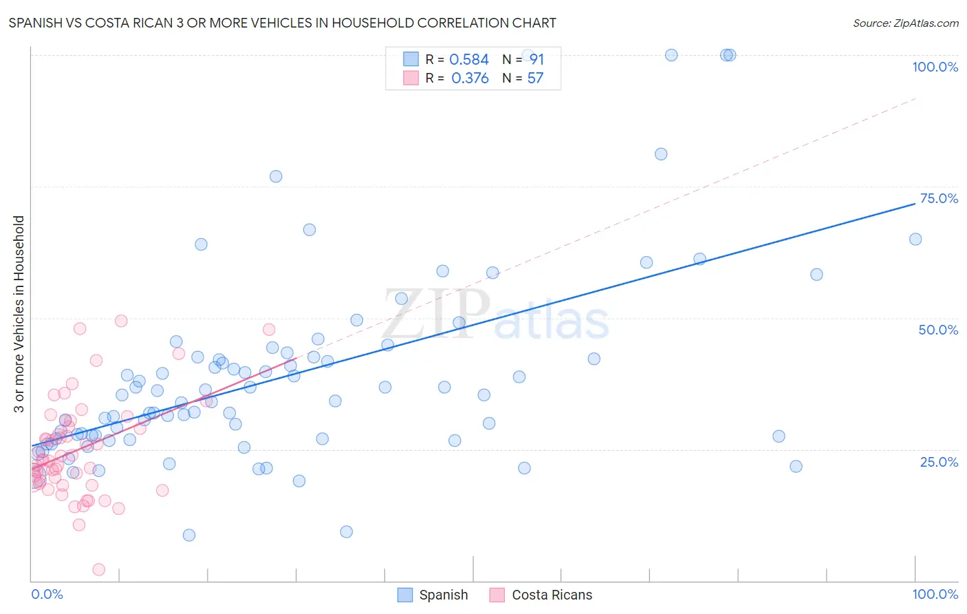 Spanish vs Costa Rican 3 or more Vehicles in Household