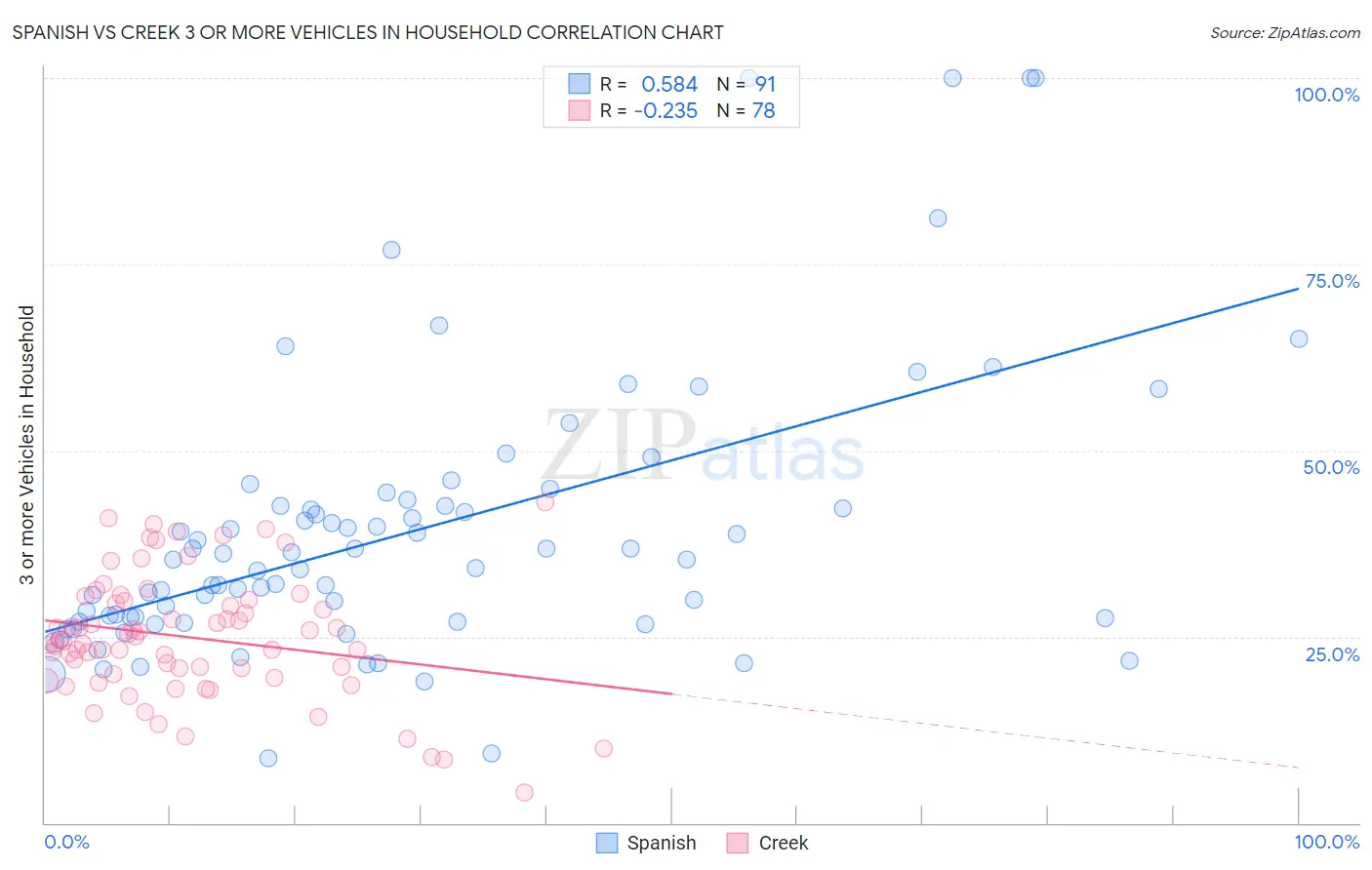 Spanish vs Creek 3 or more Vehicles in Household