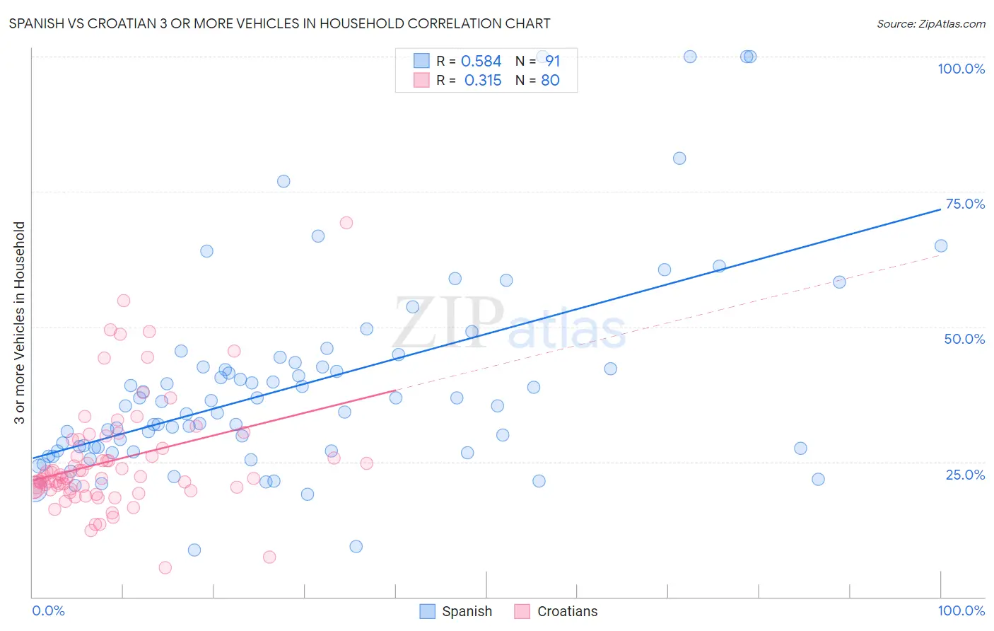 Spanish vs Croatian 3 or more Vehicles in Household