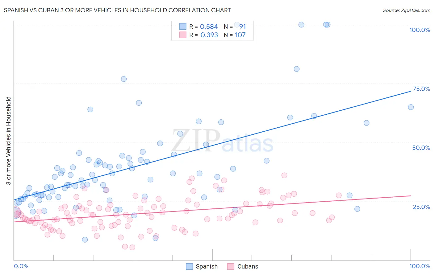 Spanish vs Cuban 3 or more Vehicles in Household