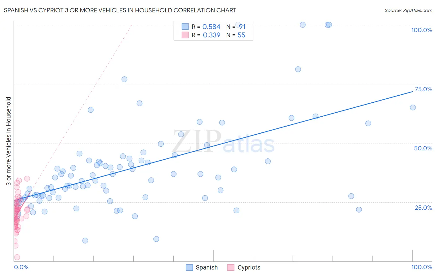 Spanish vs Cypriot 3 or more Vehicles in Household