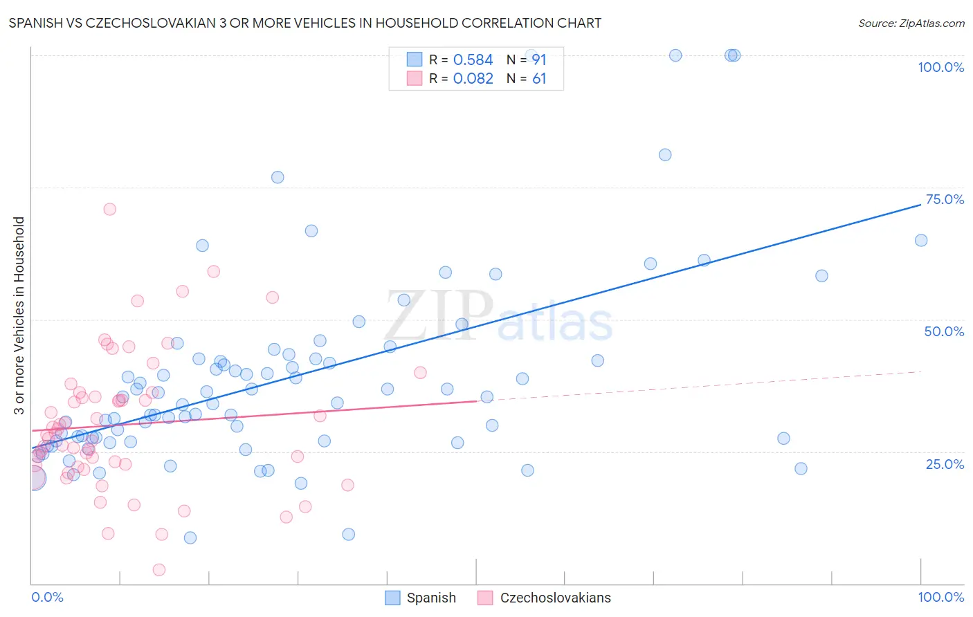 Spanish vs Czechoslovakian 3 or more Vehicles in Household