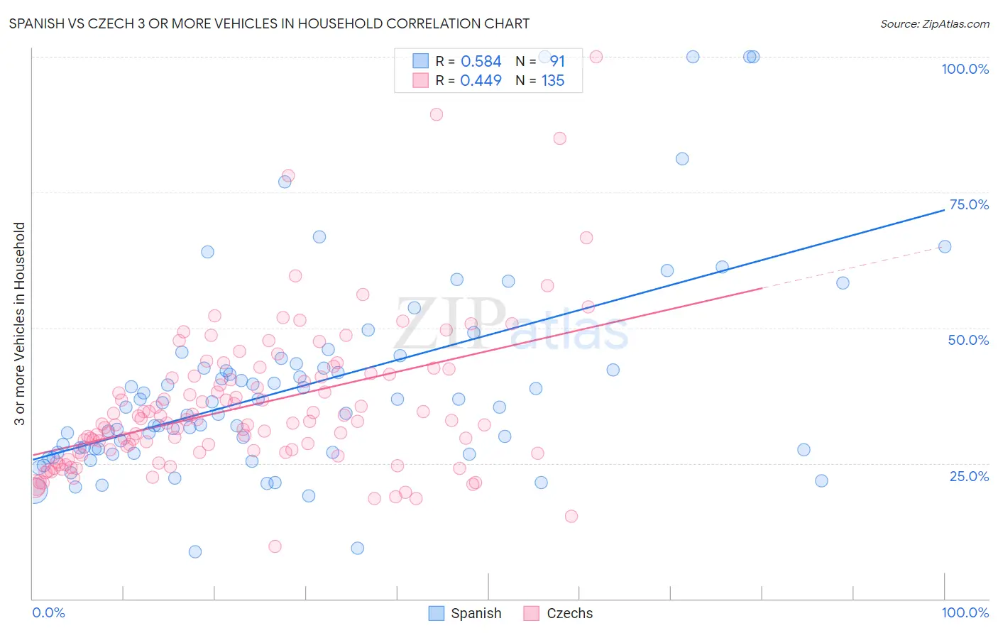 Spanish vs Czech 3 or more Vehicles in Household