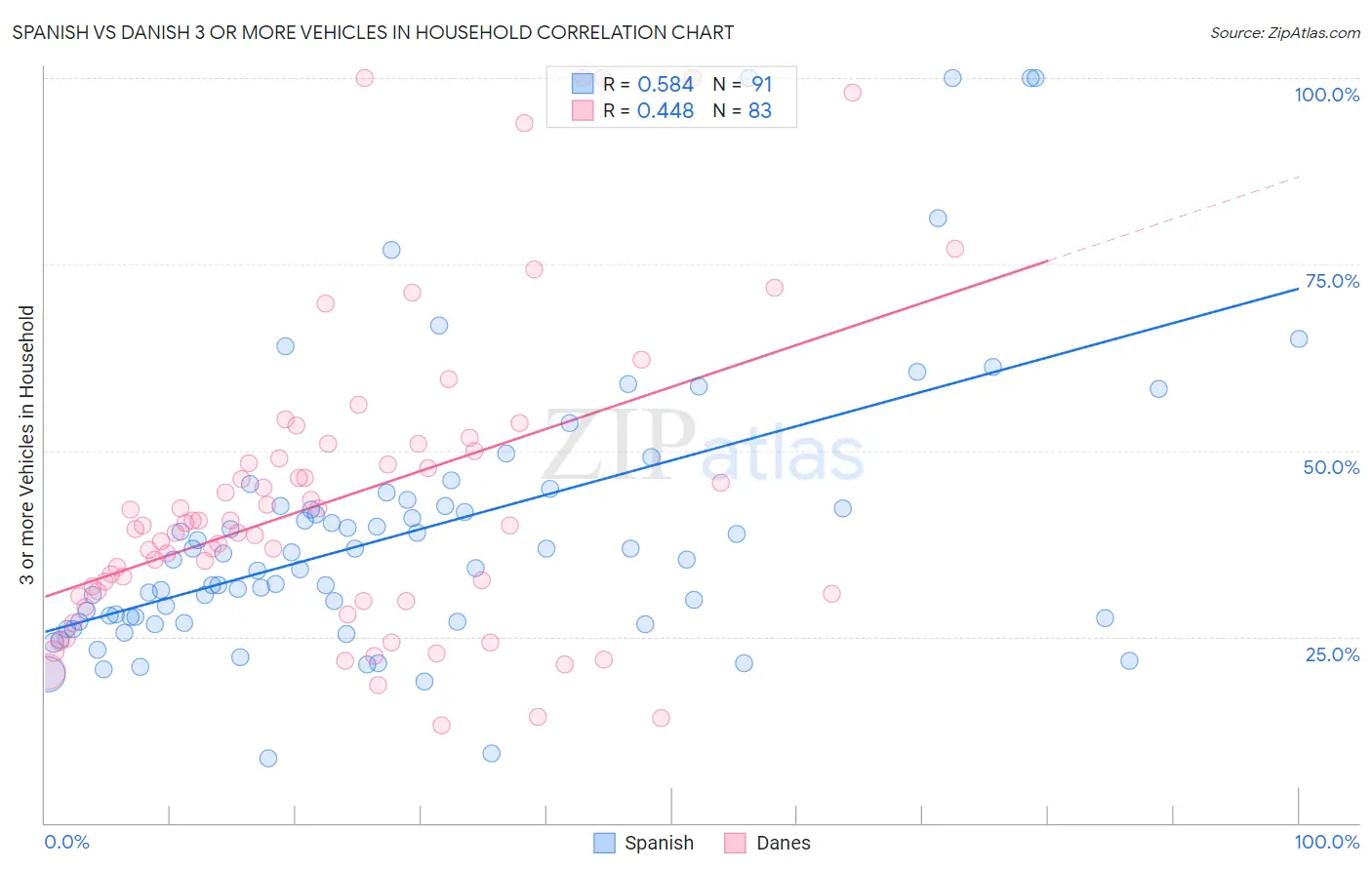 Spanish vs Danish 3 or more Vehicles in Household