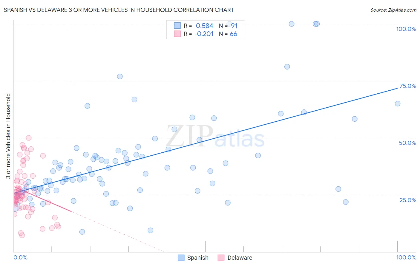 Spanish vs Delaware 3 or more Vehicles in Household