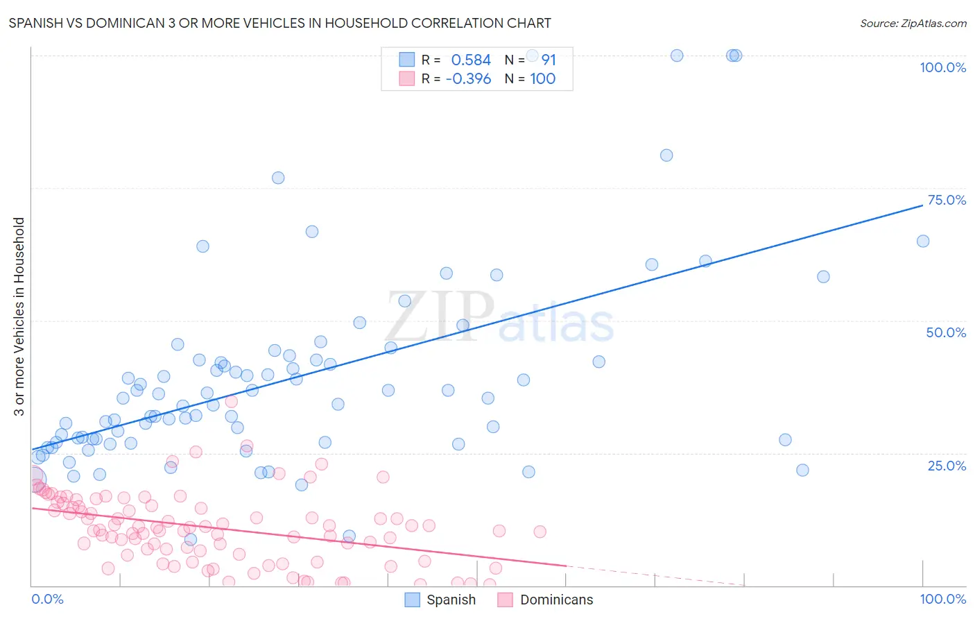 Spanish vs Dominican 3 or more Vehicles in Household