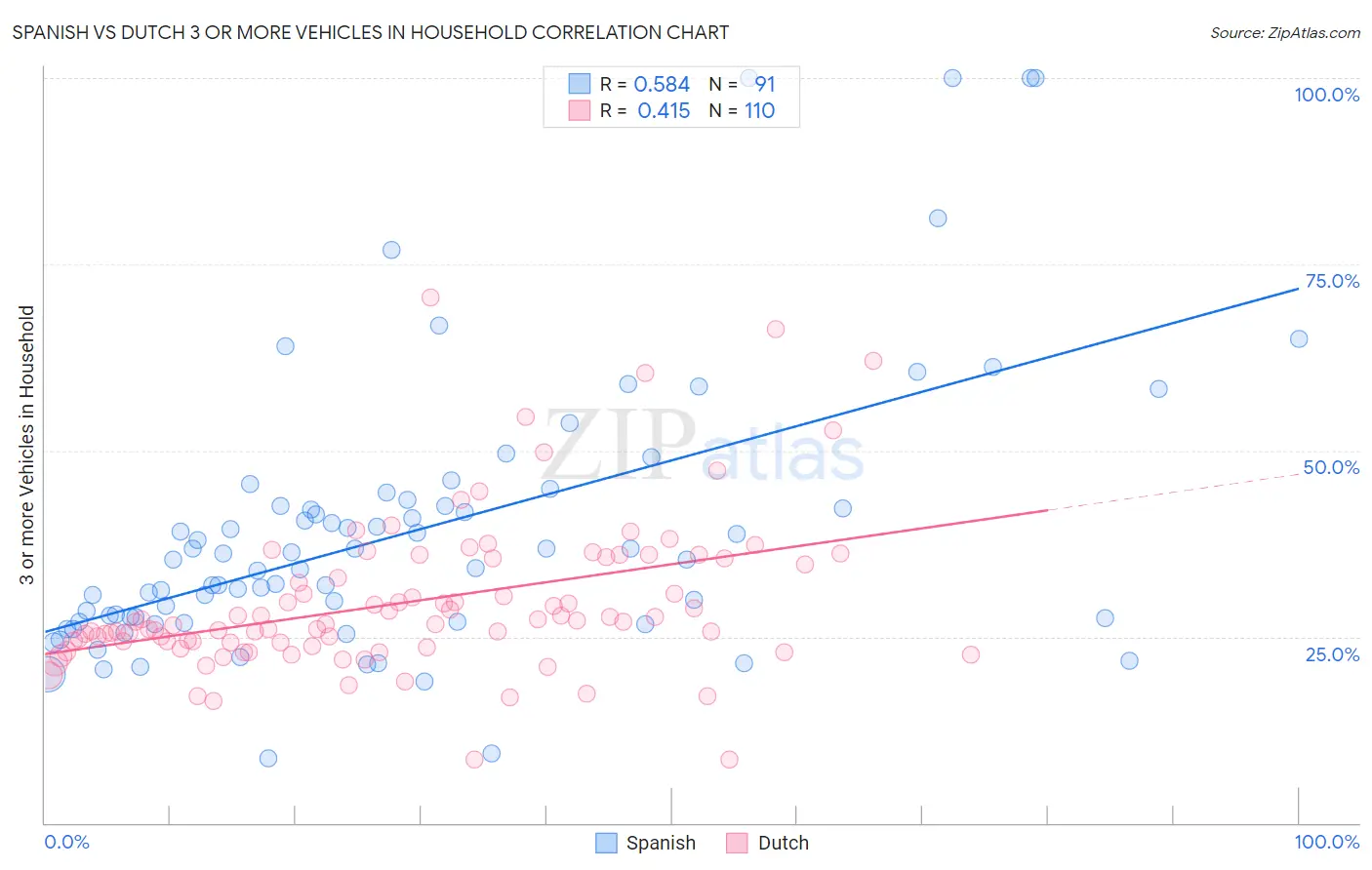 Spanish vs Dutch 3 or more Vehicles in Household