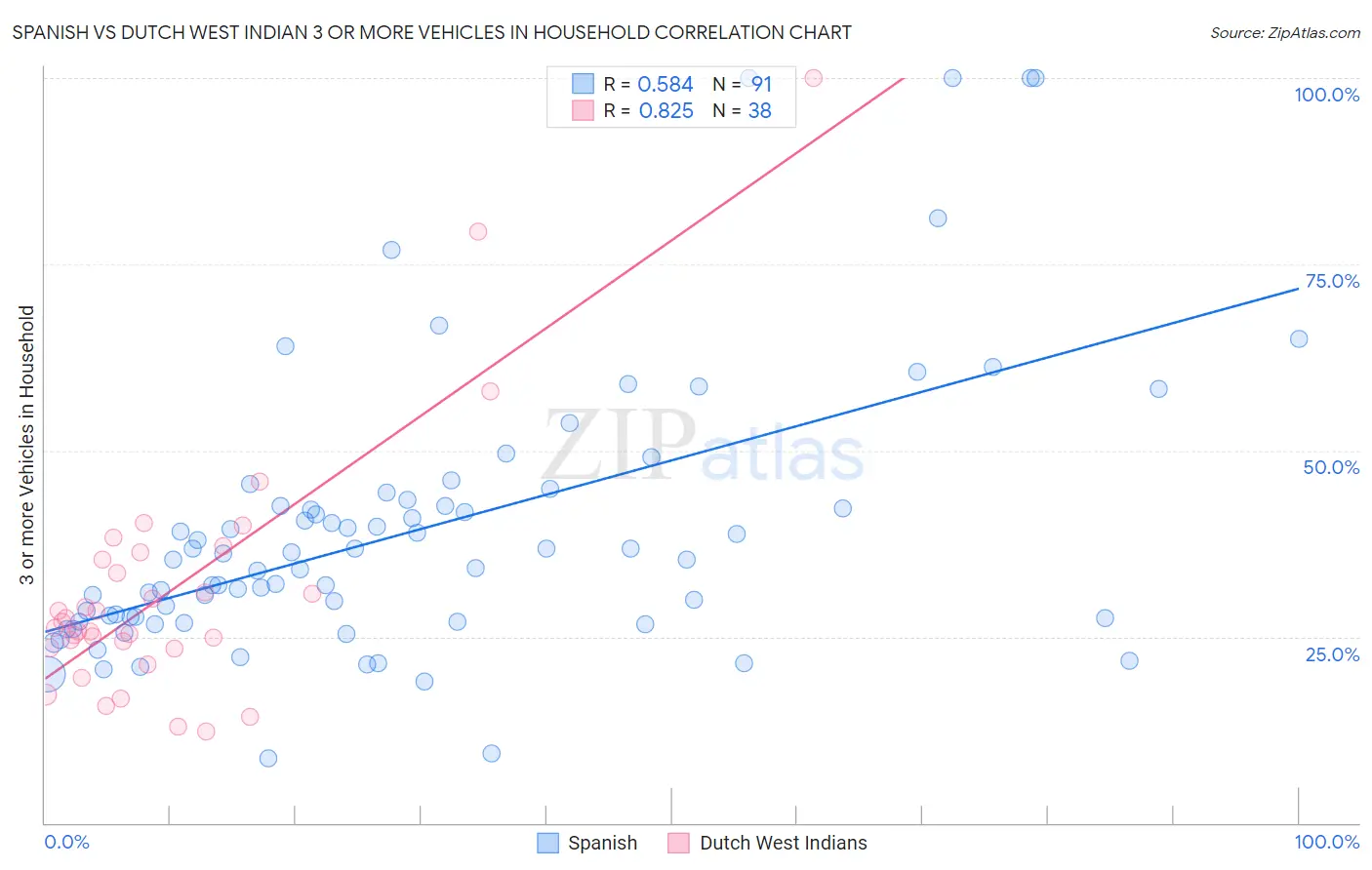 Spanish vs Dutch West Indian 3 or more Vehicles in Household