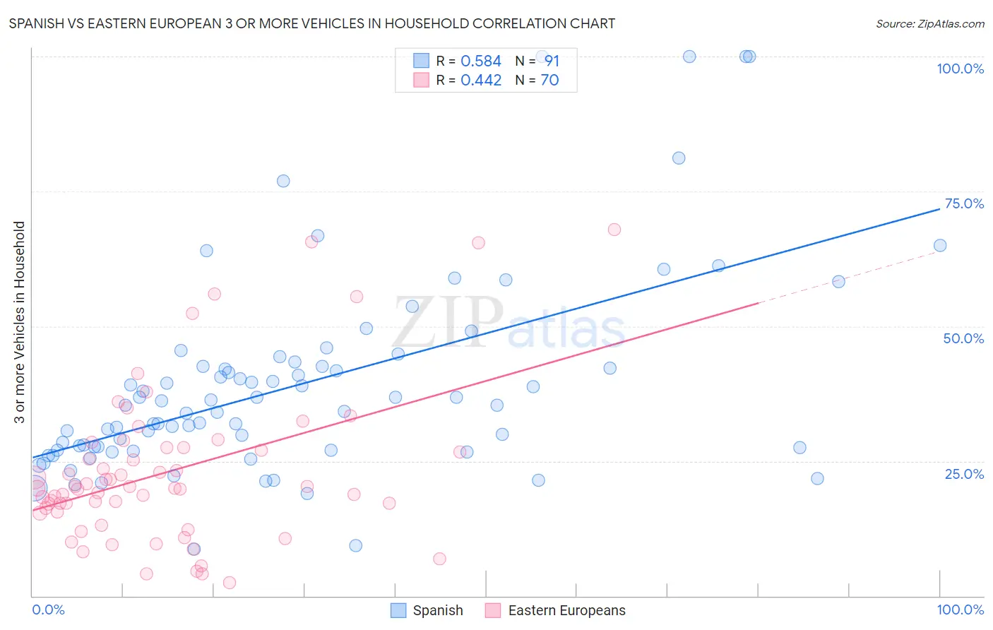 Spanish vs Eastern European 3 or more Vehicles in Household