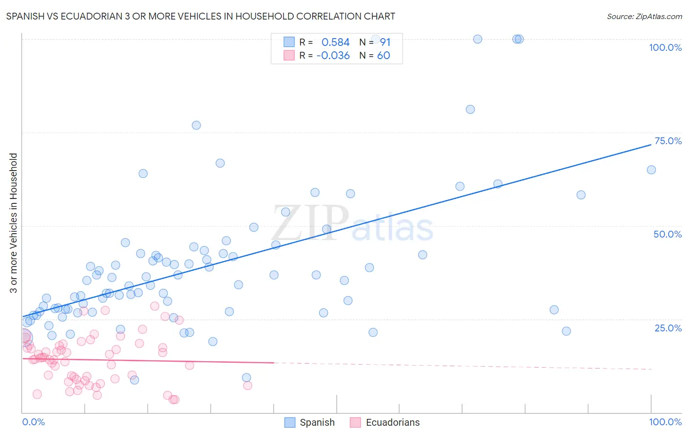 Spanish vs Ecuadorian 3 or more Vehicles in Household