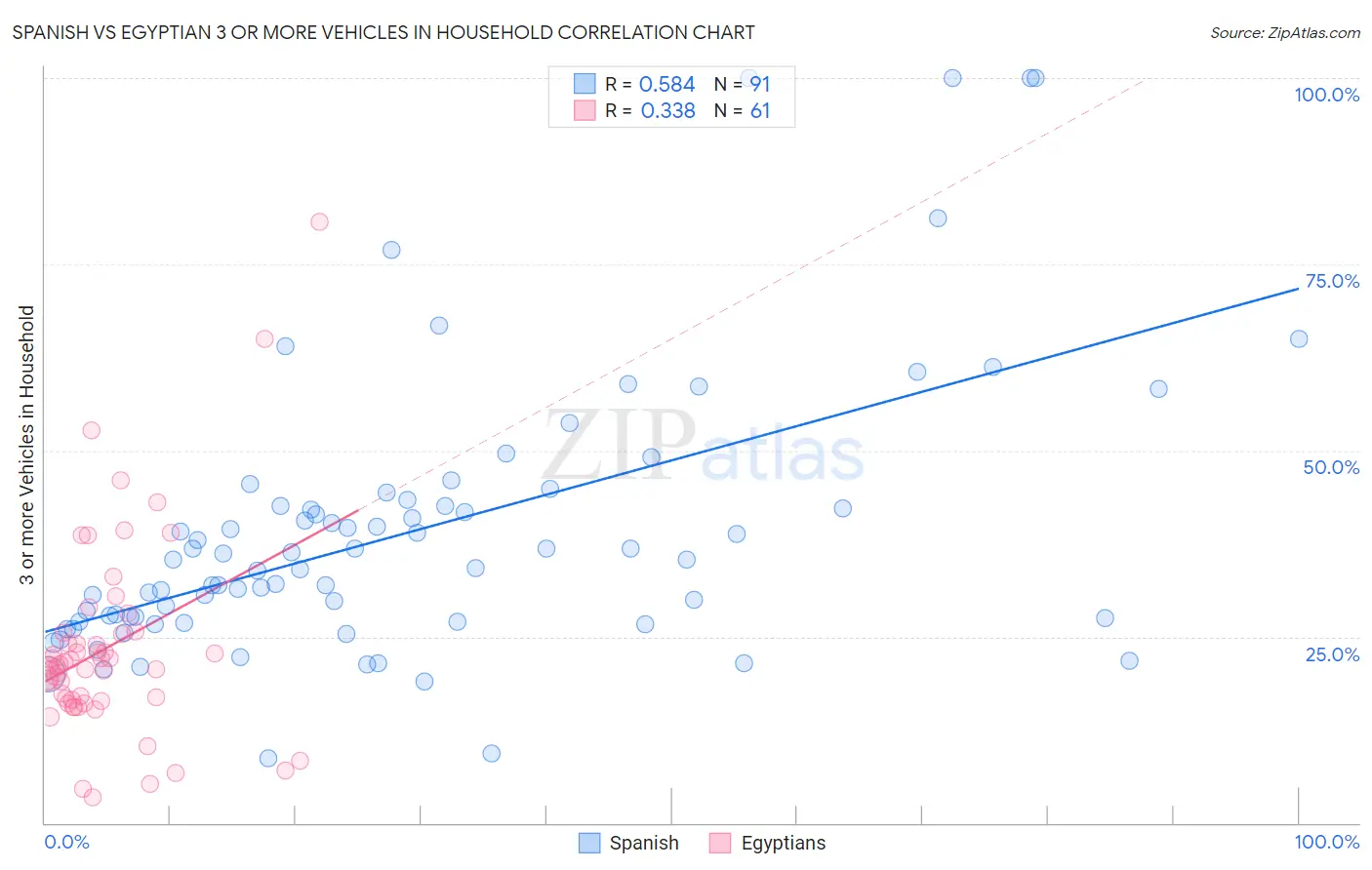 Spanish vs Egyptian 3 or more Vehicles in Household