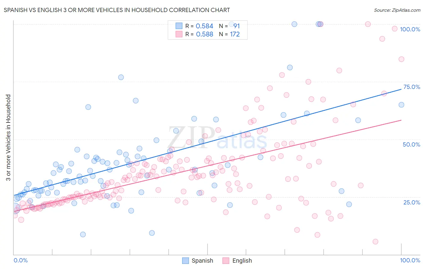 Spanish vs English 3 or more Vehicles in Household