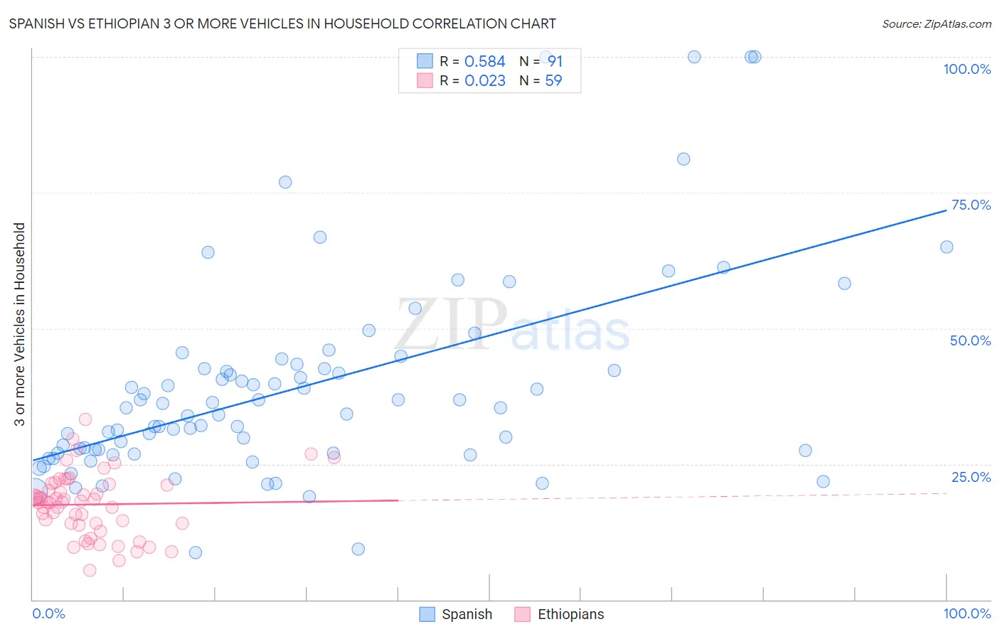 Spanish vs Ethiopian 3 or more Vehicles in Household