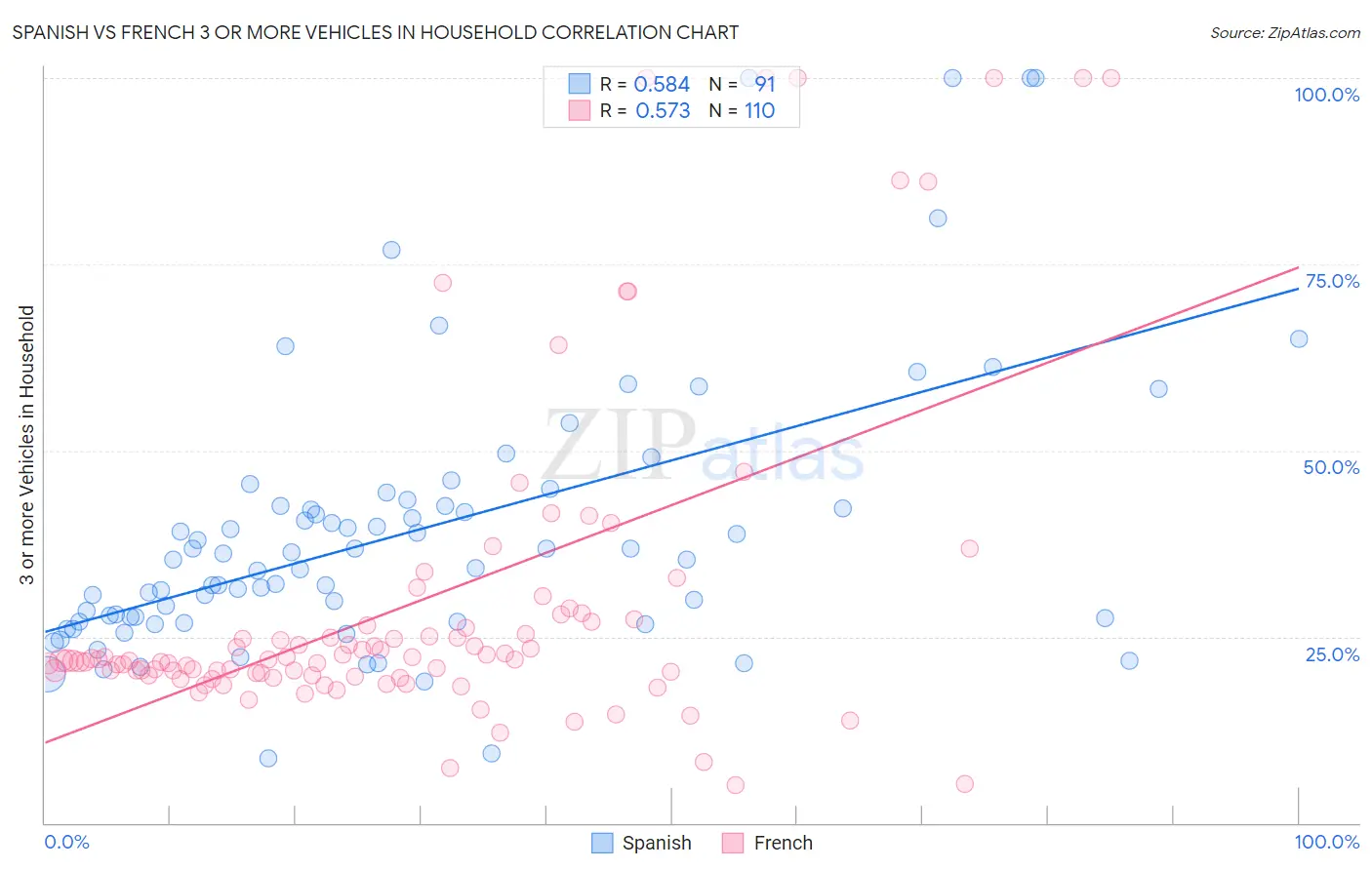 Spanish vs French 3 or more Vehicles in Household