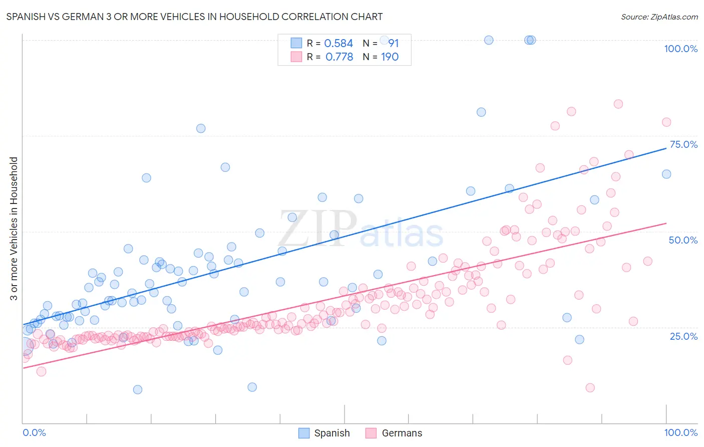 Spanish vs German 3 or more Vehicles in Household