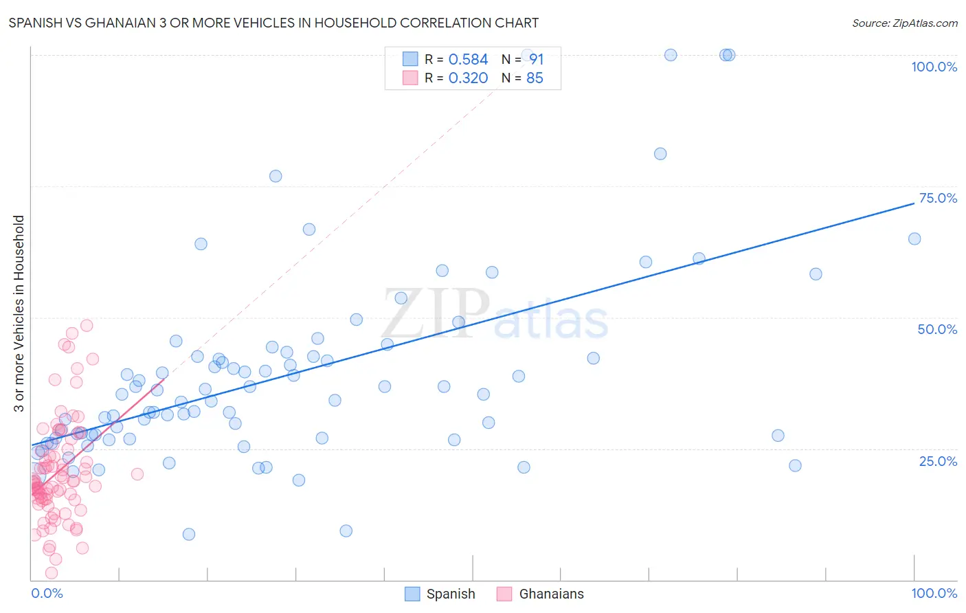 Spanish vs Ghanaian 3 or more Vehicles in Household