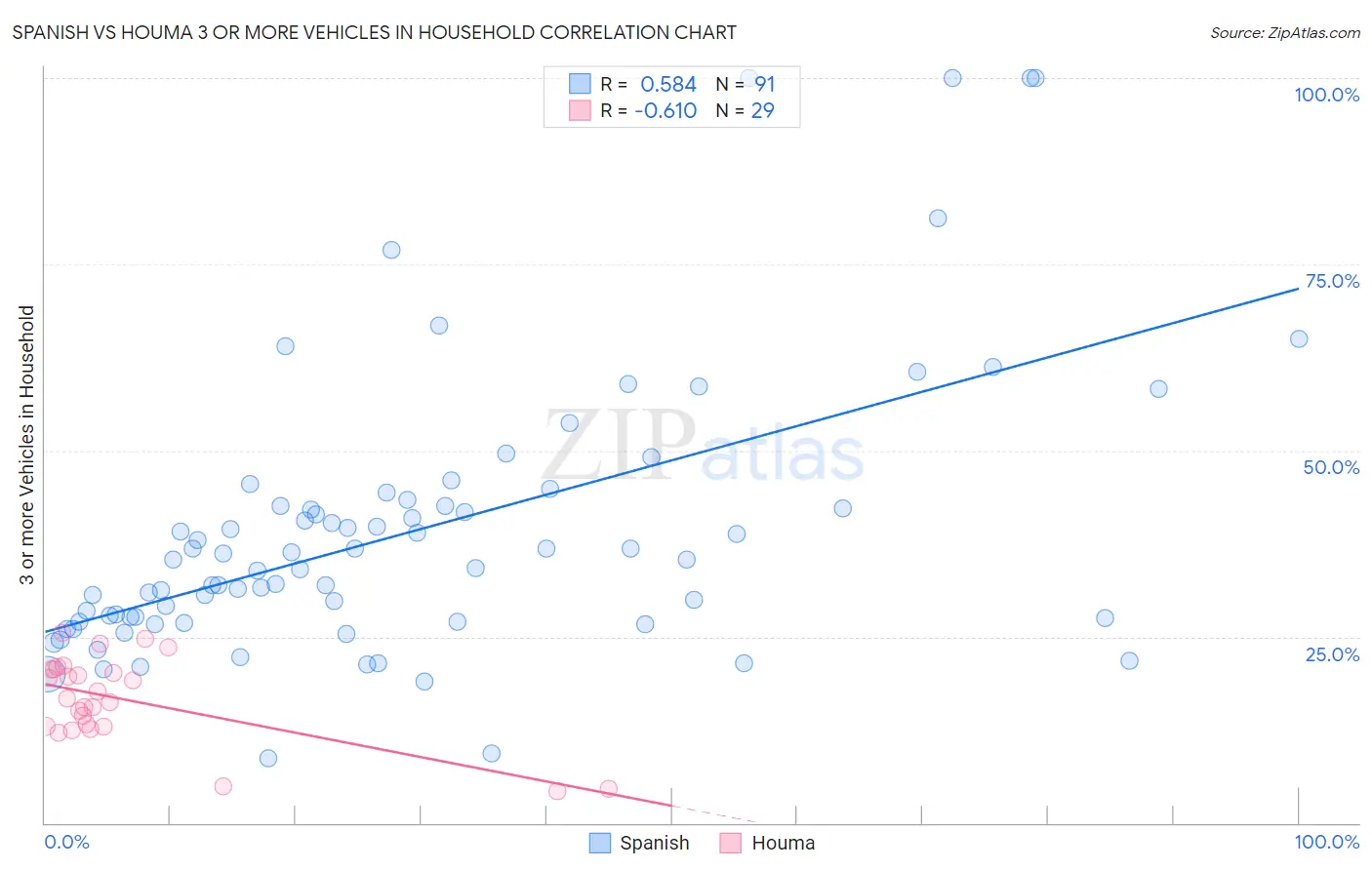 Spanish vs Houma 3 or more Vehicles in Household