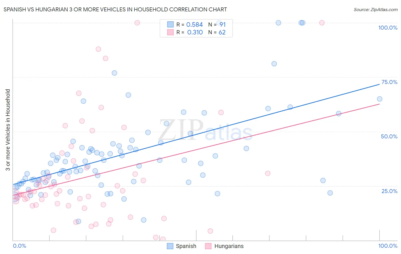 Spanish vs Hungarian 3 or more Vehicles in Household