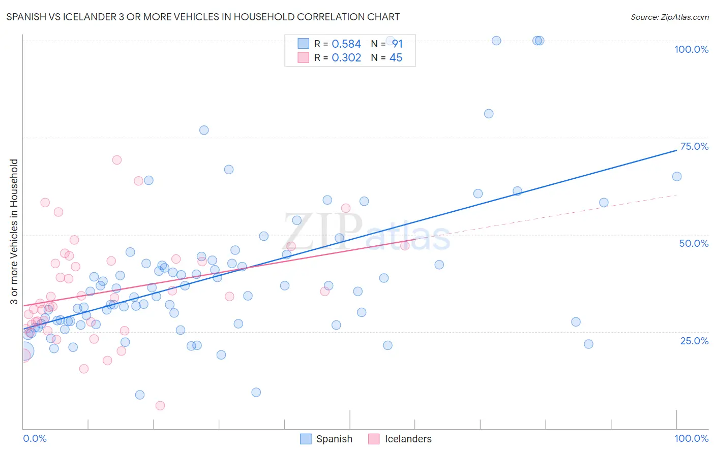 Spanish vs Icelander 3 or more Vehicles in Household