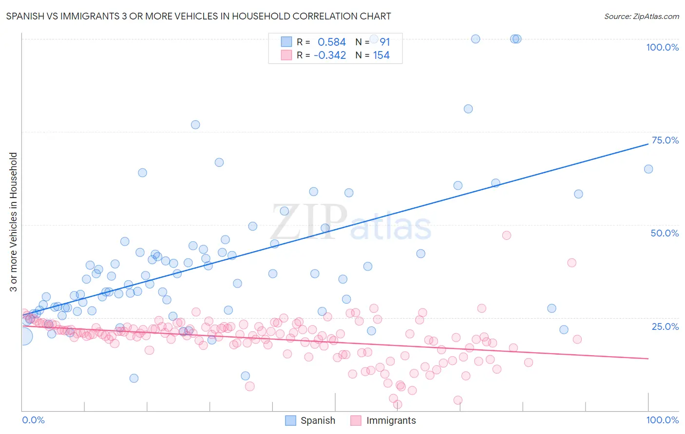 Spanish vs Immigrants 3 or more Vehicles in Household
