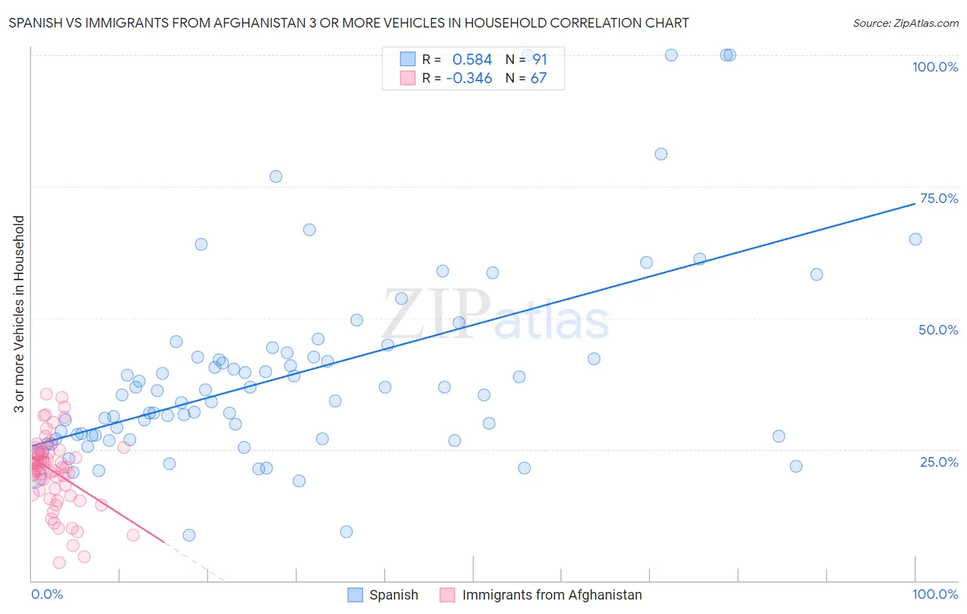 Spanish vs Immigrants from Afghanistan 3 or more Vehicles in Household