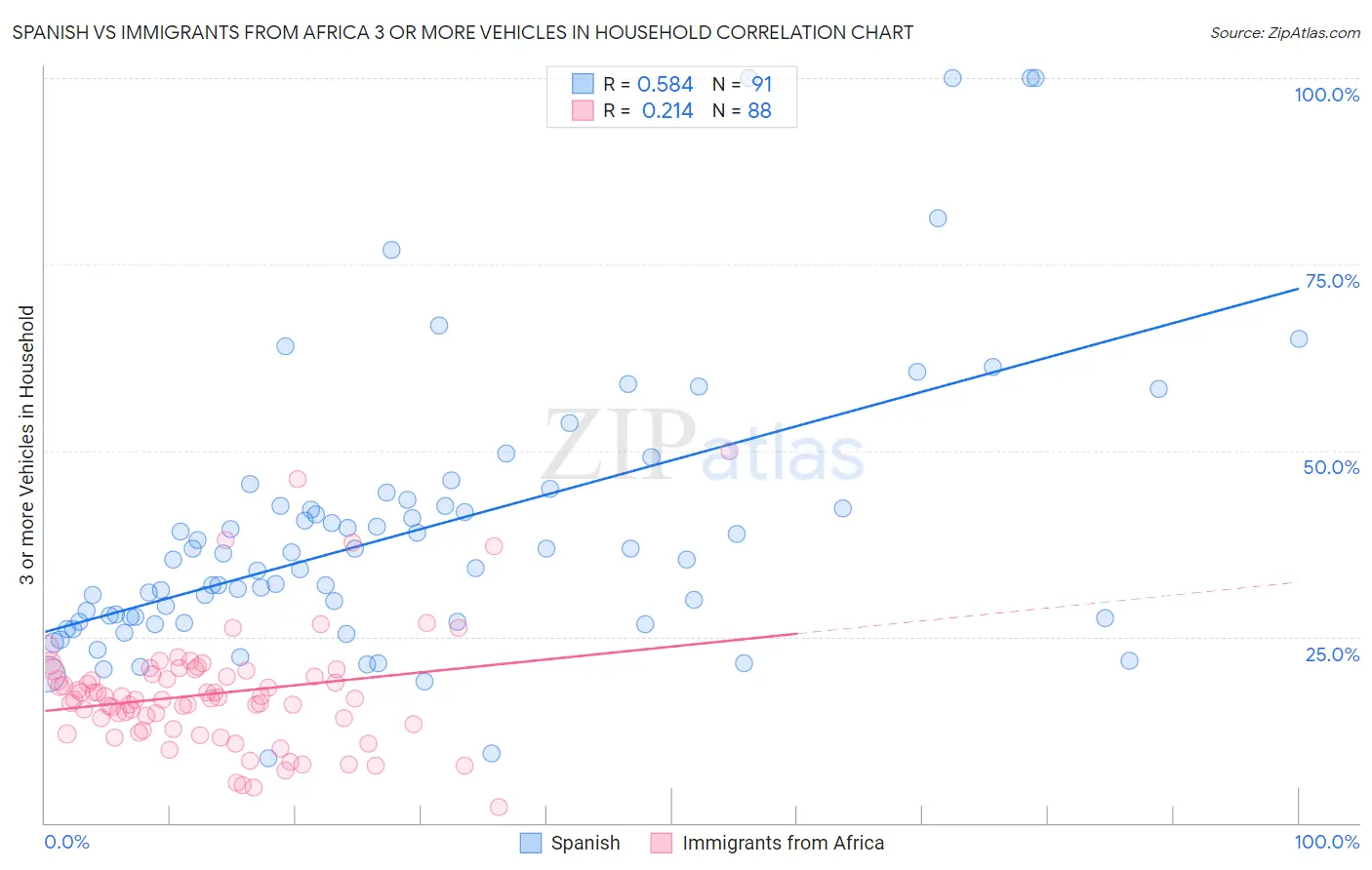 Spanish vs Immigrants from Africa 3 or more Vehicles in Household