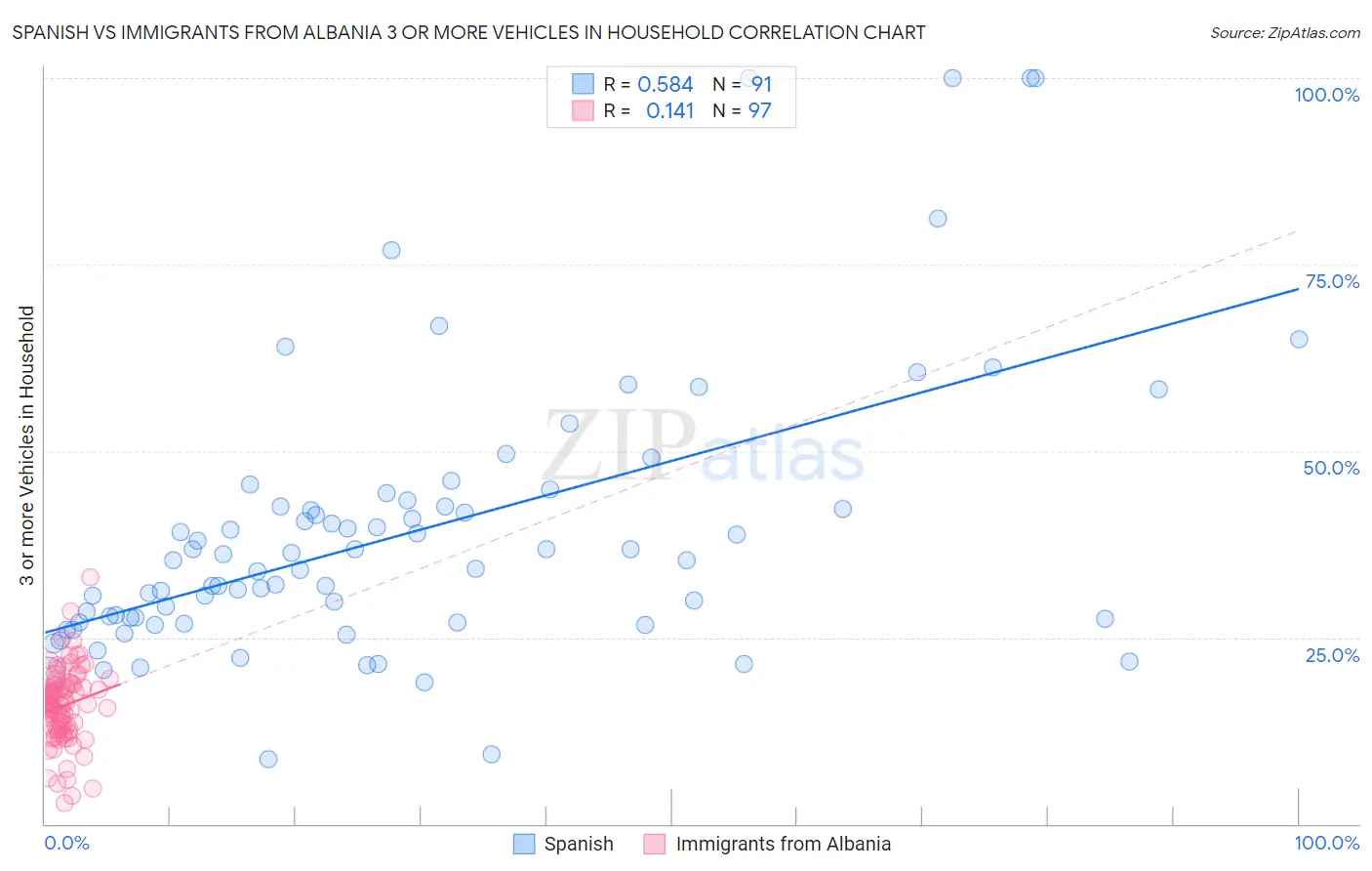 Spanish vs Immigrants from Albania 3 or more Vehicles in Household